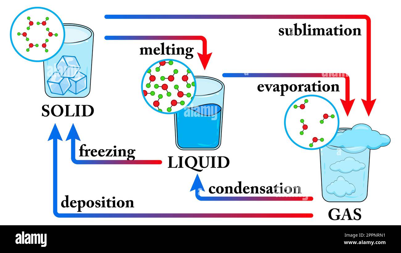 Phase „Wasserzustände der Materie“. Änderung des Zustands für das Wasserdiagramm. Änderung des Zustands von Materie aus Feststoff, Flüssigkeit und Gas aufgrund der Temperatur Stock Vektor