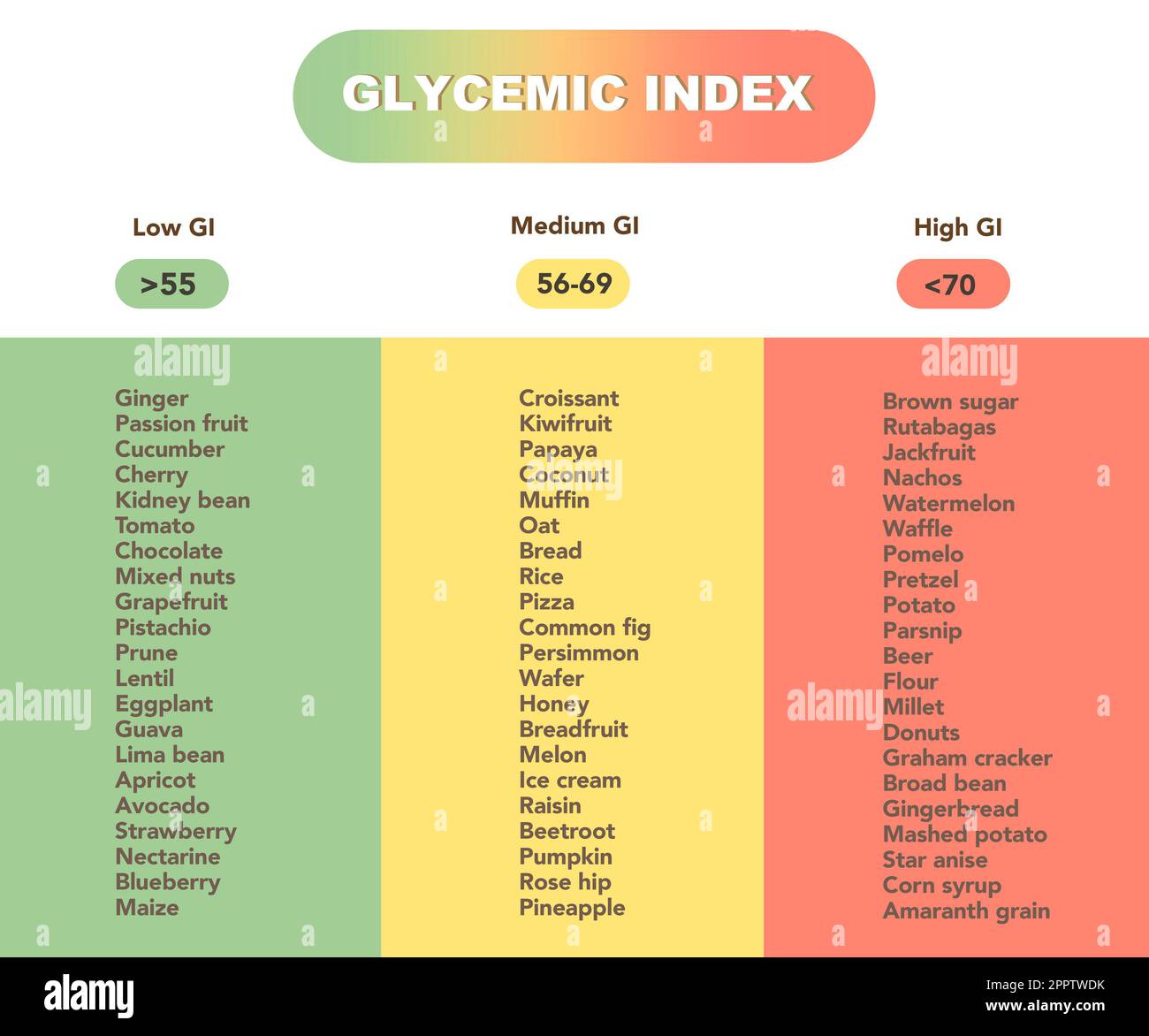 Glykämisches Indexdiagramm für gängige Lebensmittel. Illustration Stockfoto