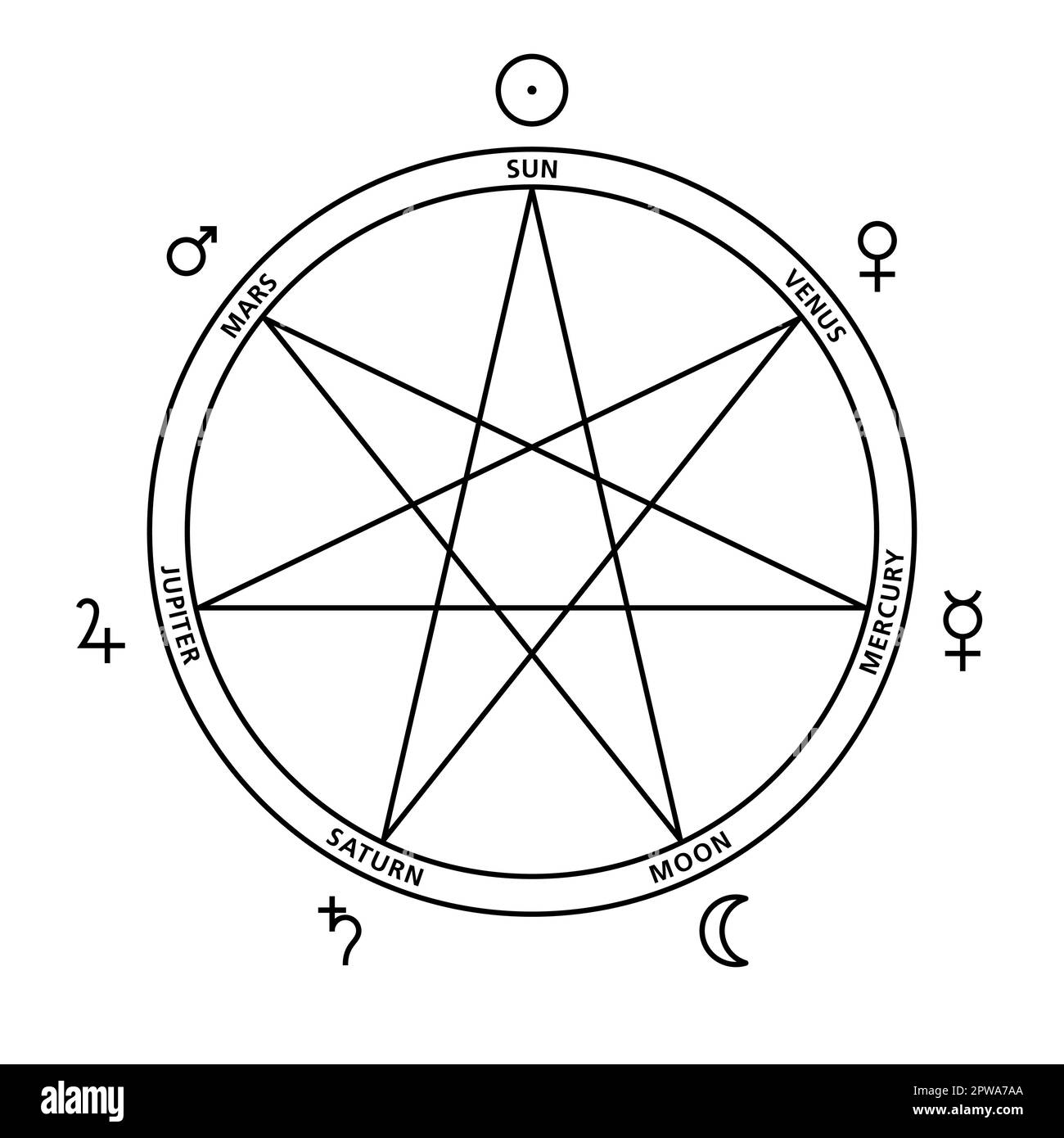 Heptagramm der sieben Himmelskörper der Woche, Planetenanalogien Stock Vektor