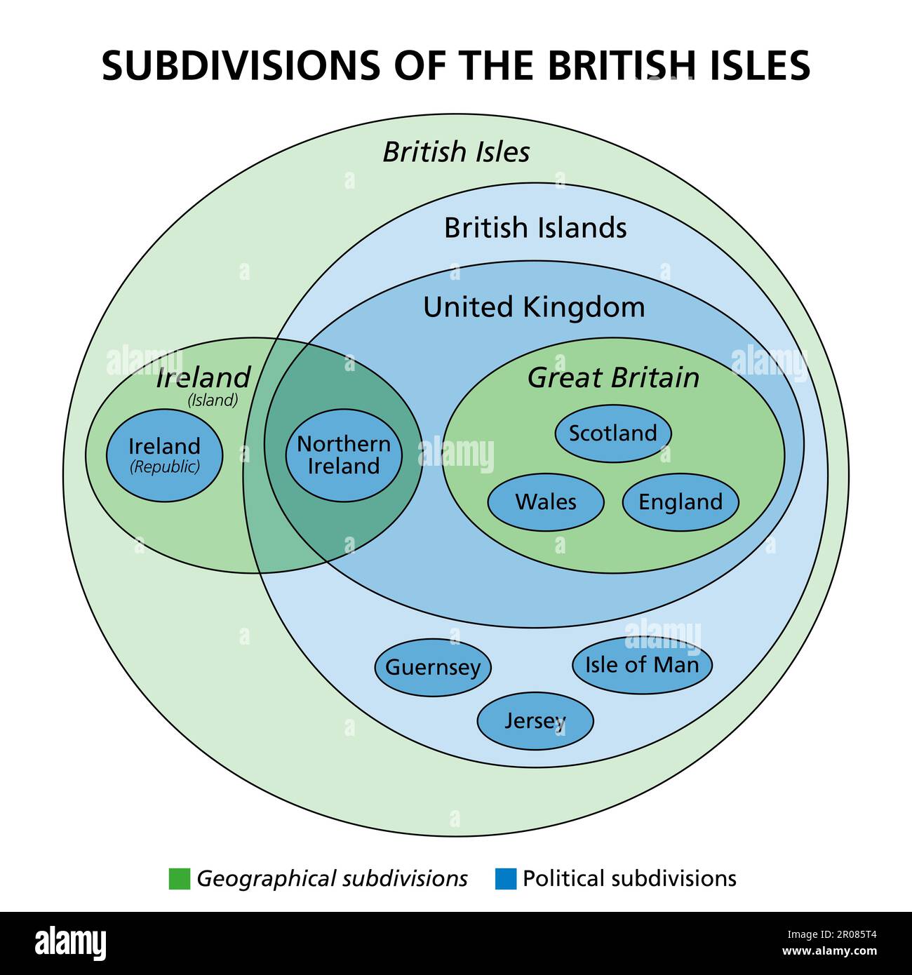 Unterteilungen der britischen Inseln, Euler-Diagramm. Geografische (grüne) und politische (blaue) Untergliederung mit den souveränen Staaten Irland und Vereinigtes Königreich. Stockfoto