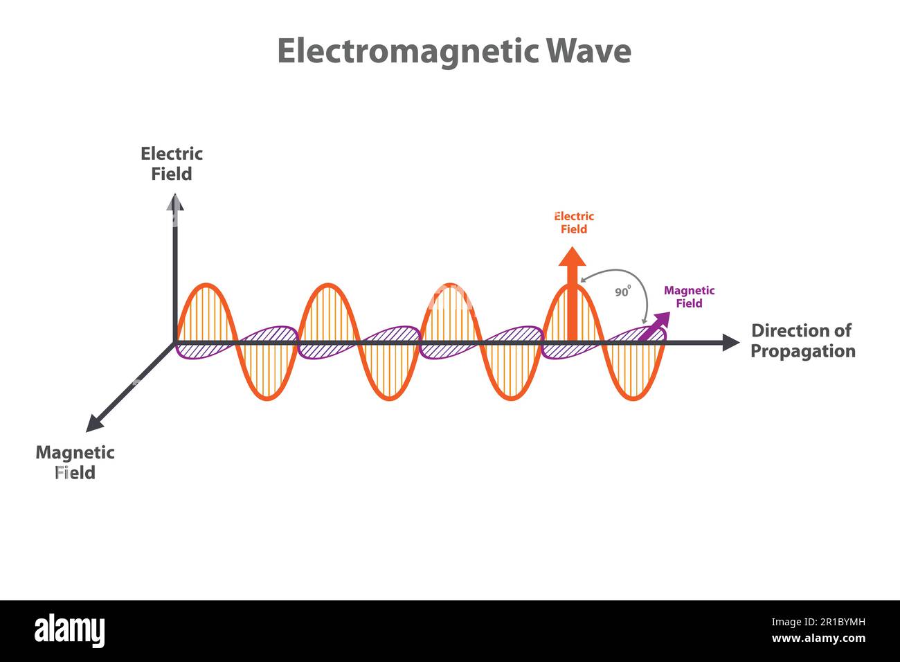 Darstellung des elektromagnetischen Wellenvektors. Wissenschaftliche Darstellung der elektromagnetischen Welle, bestehend aus elektrischen und magnetischen Feldern und Ausbreitung. Stock Vektor