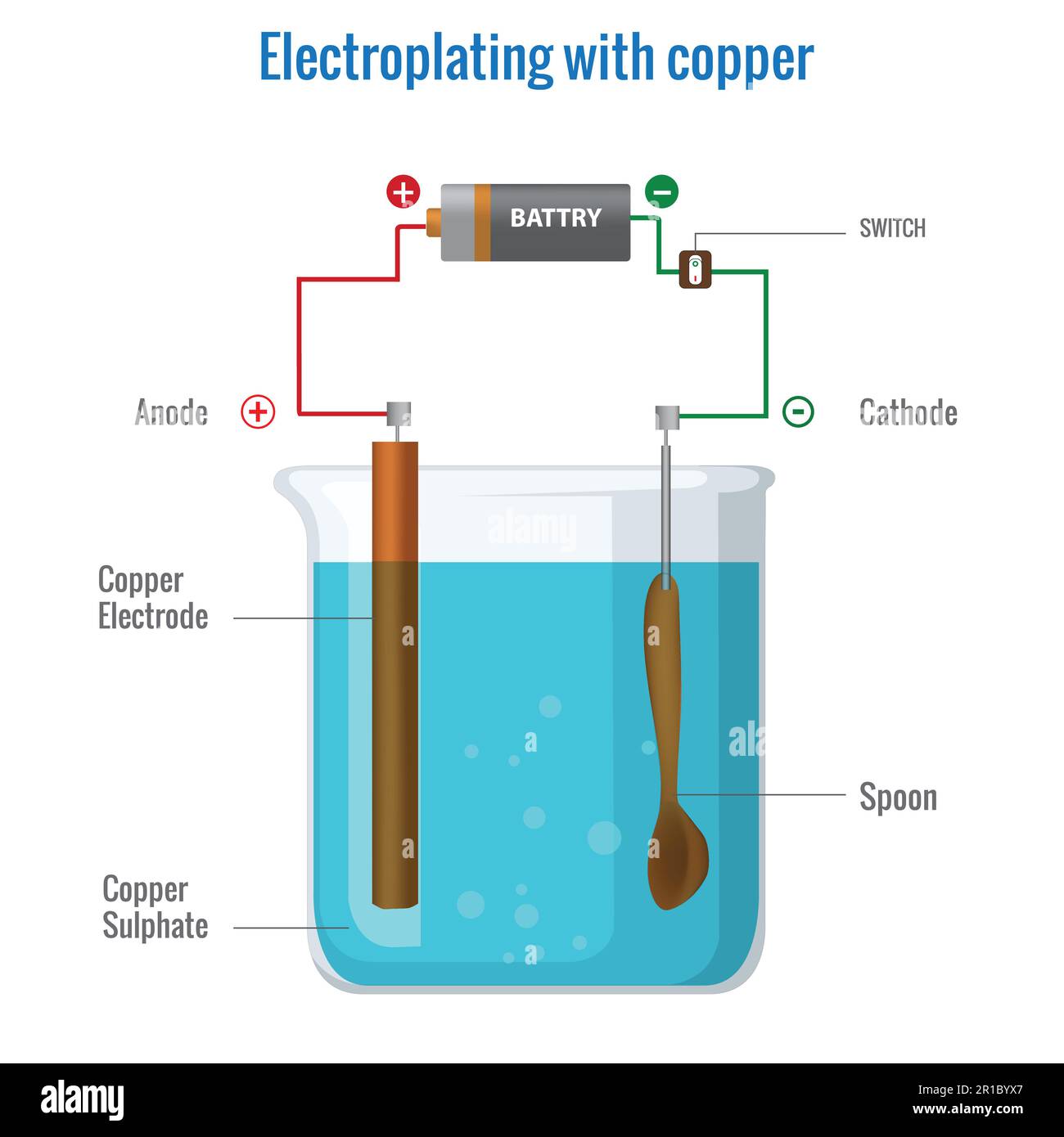 Galvanisierung mit Kupfer mittels Kupfersulfat-Elektrolyt. Elektrolyse der Kupfer(II)-Sulfatlösung. Galvanikverfahren in der Elektrochemie V Stock Vektor