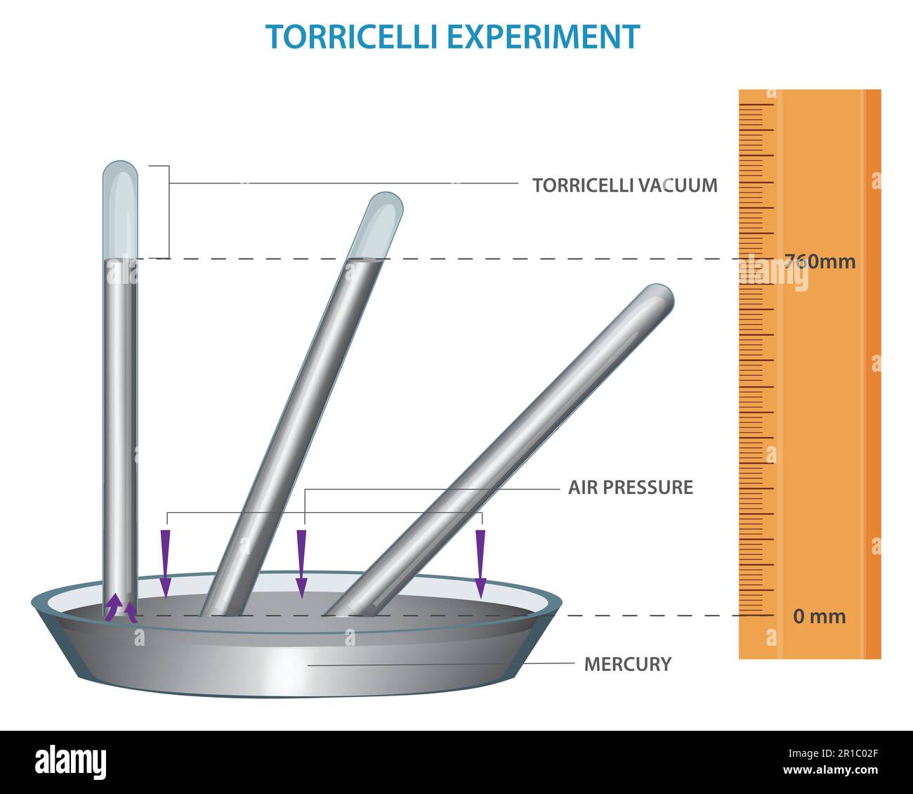 torricelli-Experiment und atmosphärische Druckvektordarstellung. evangelista torricelli. Druck und Auftrieb. Druck und Hubkraft. Diagramm Stock Vektor