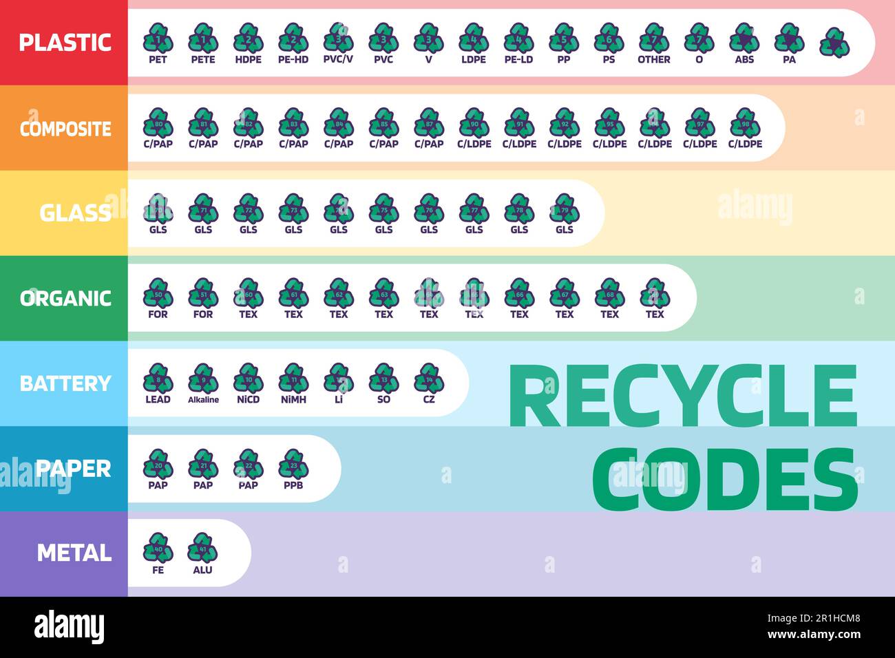 Warnschilder zur Kennzeichnung industrieller Produkte, die den Verbraucher über die Eigenschaften und die chemische Zusammensetzung der Verpackung informieren. Recycling-Codes für Plastik, Pap Stock Vektor