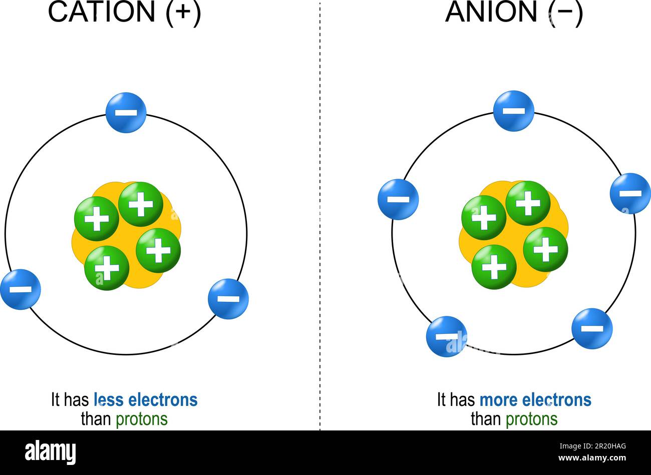 Kationen und Anionen. Die Struktur der Ionen. Beispiele und Unterschiede. Anion hat mehr Elektronen als Protonen. Kation hat weniger Elektronen als Protonen Stock Vektor