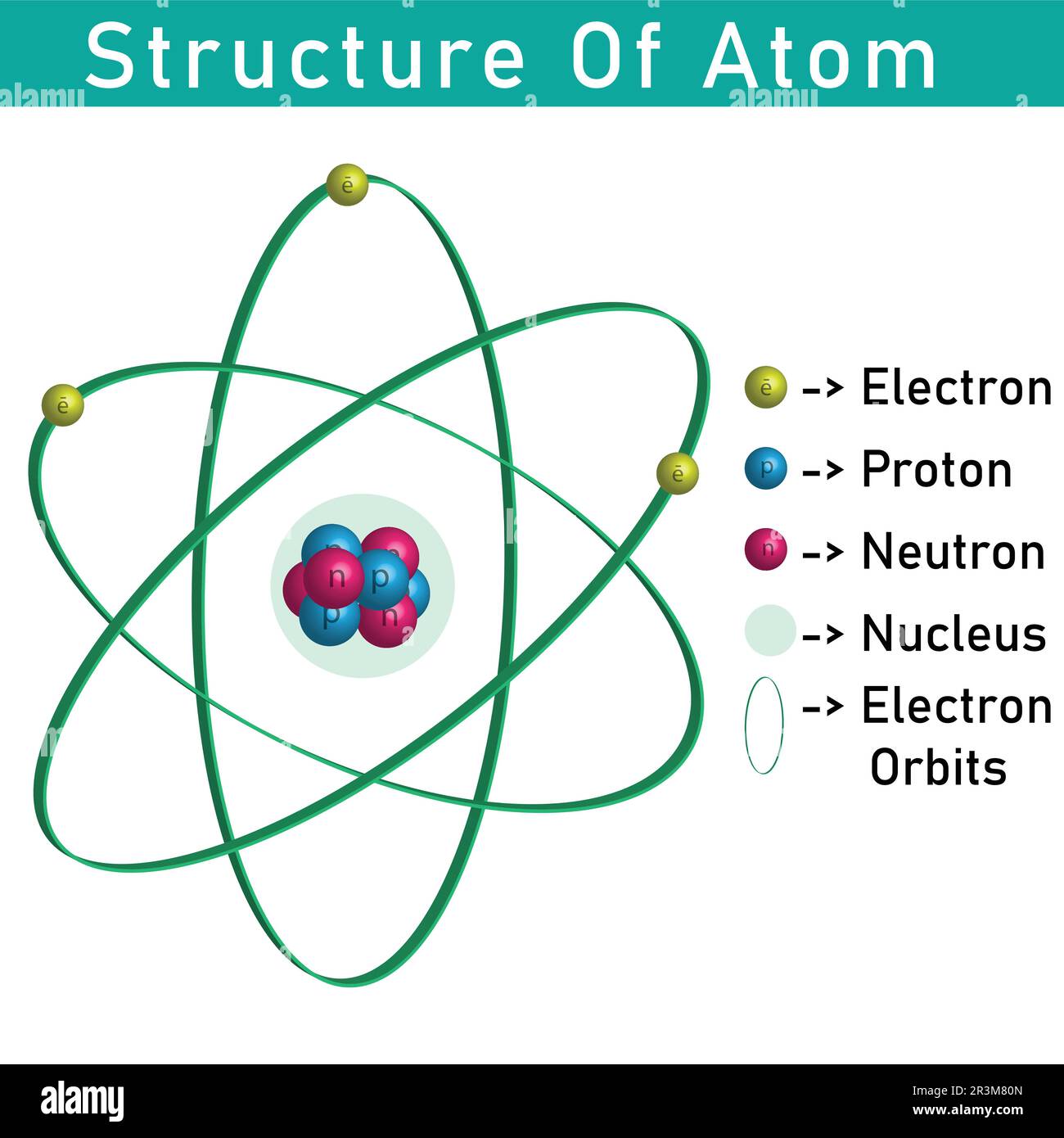 3D-Struktur des Atoms, die Nukleus, Proton, Neutron und Elektronen zeigt Stock Vektor
