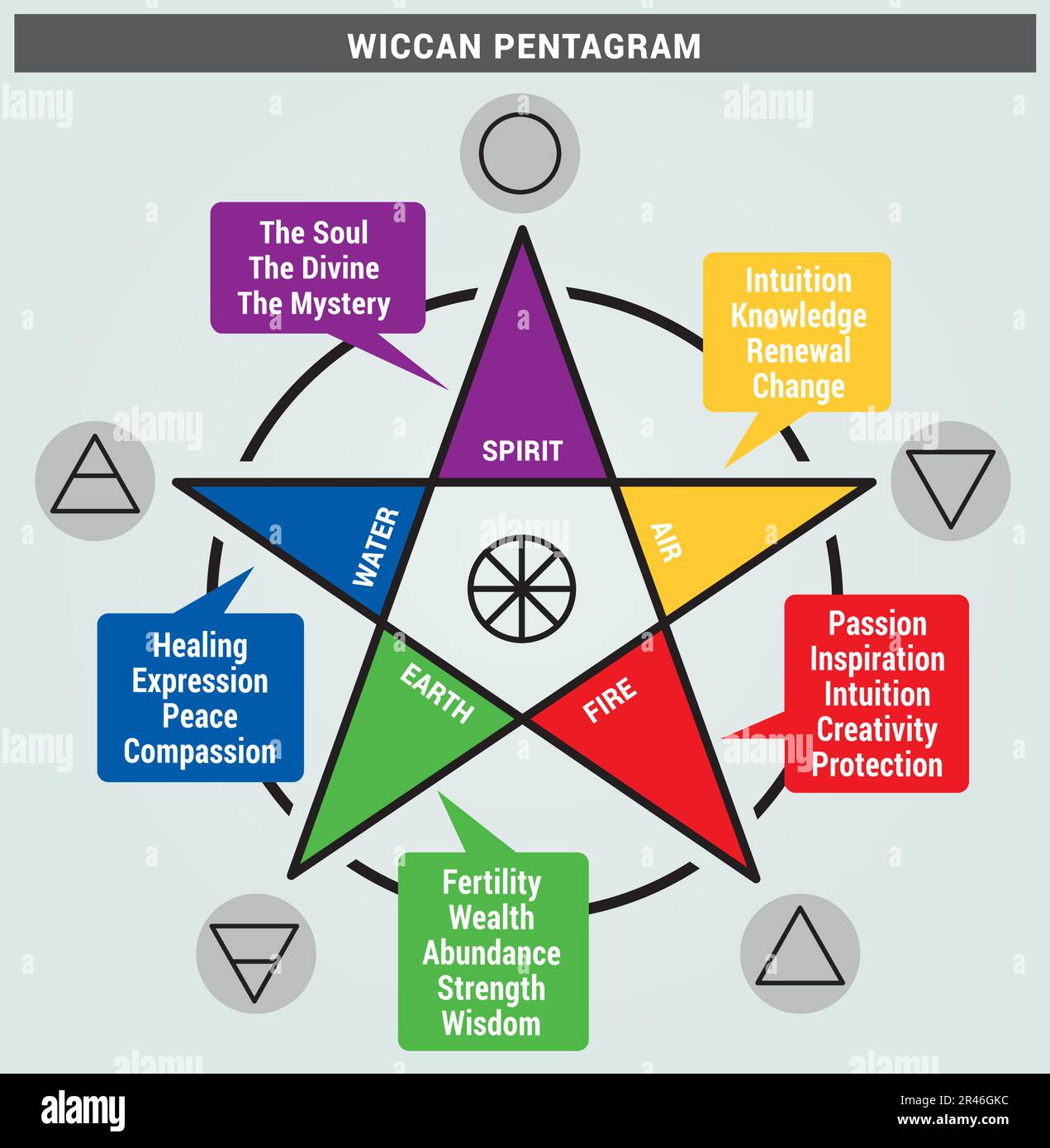 Wiccan Pentagram Star 5 Zweige Primärfarben Symbole Erde Feuer Wasser Luft Spirit Stock Vektor