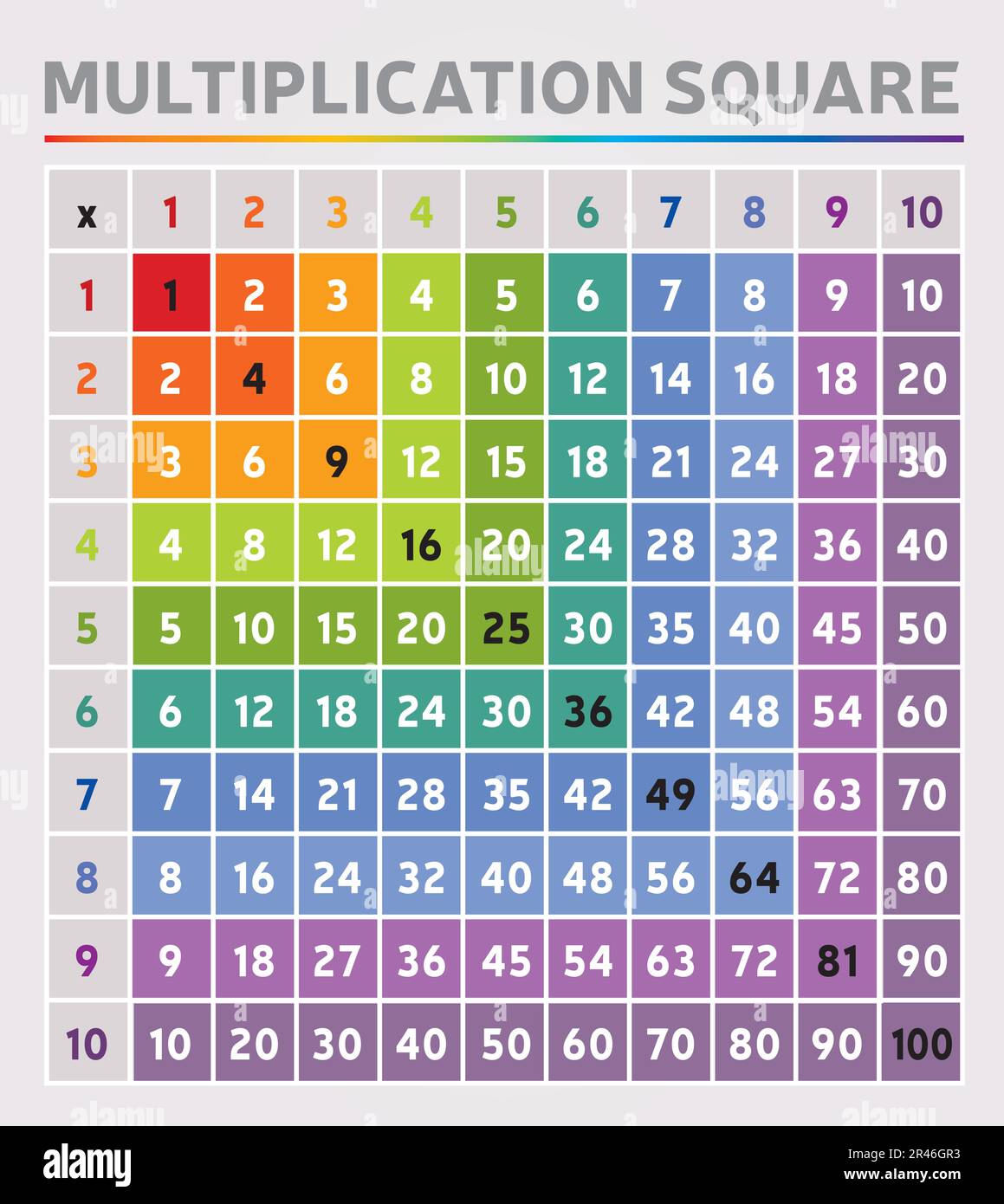 Multiplikationstabelle Quadrat Regenbogenfarben Ziffern Bildungs-Tool Mathematik Schule Algebra Stock Vektor