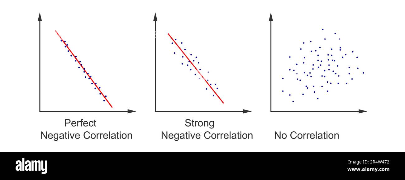 Satz von Streudiagrammen. Streuungsbilder mit verschiedenen Variablentypen negative Korrelation. Auf einer horizontalen und einer vertikalen Ebene dargestellte Datenpunkte Stock Vektor