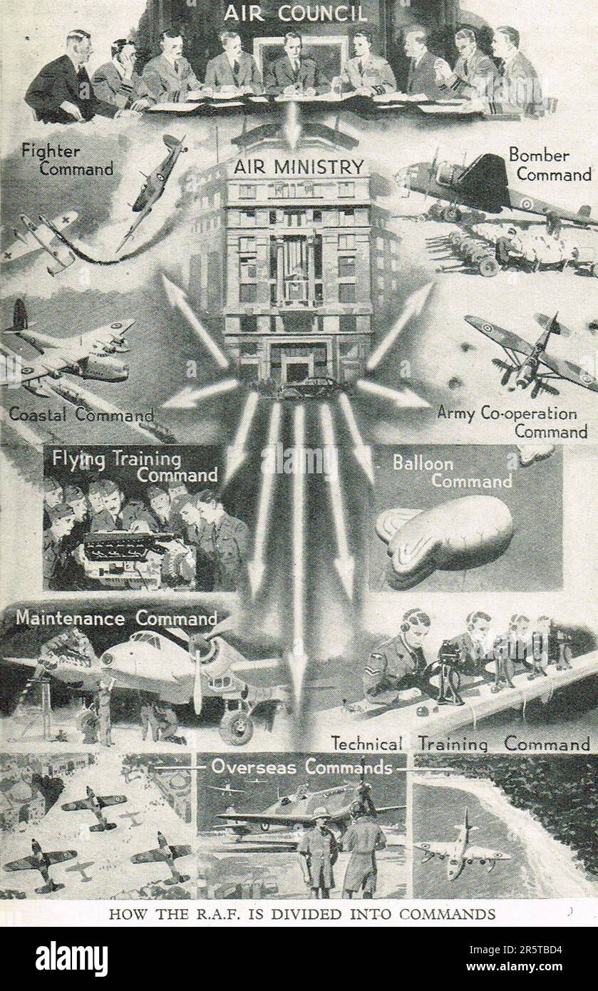 WW2. Hierarchie der Royal Air Force. Eine Illustration, wie die RAF während des 2. Weltkriegs in Kommandos aufgeteilt wurde Stockfoto