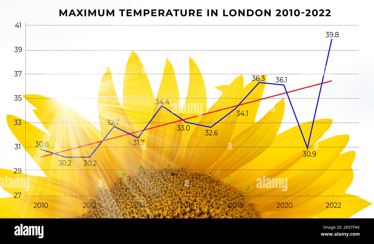 Diagramm der maximalen Lufttemperatur im Jahr 2010-2022 in London Stockfoto