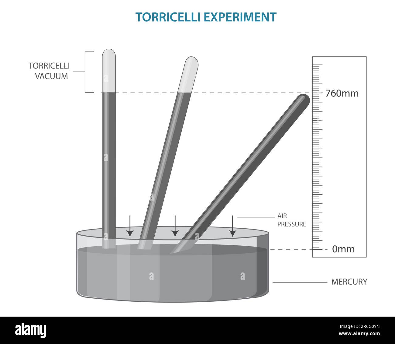 Eine Illustration des Torricelli-Experiments, durchgeführt von Evangelista Torricelli Stockfoto