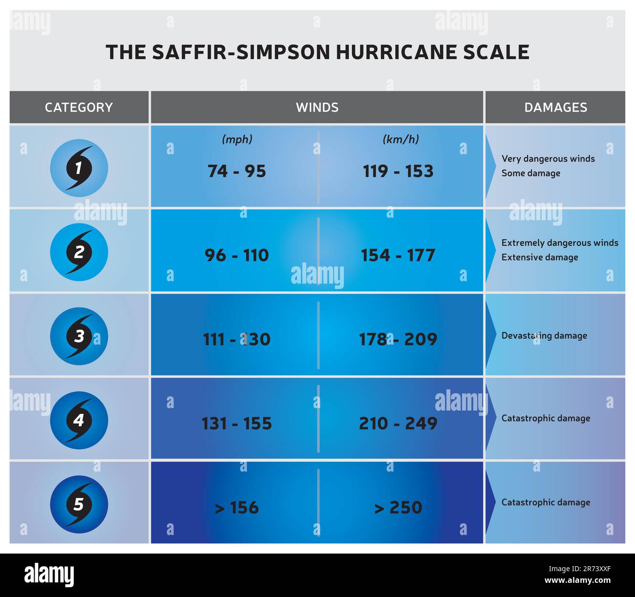 Hurricane Scale – Abbildung mit Symbolen und Text – verschiedene Farbbereiche Stock Vektor