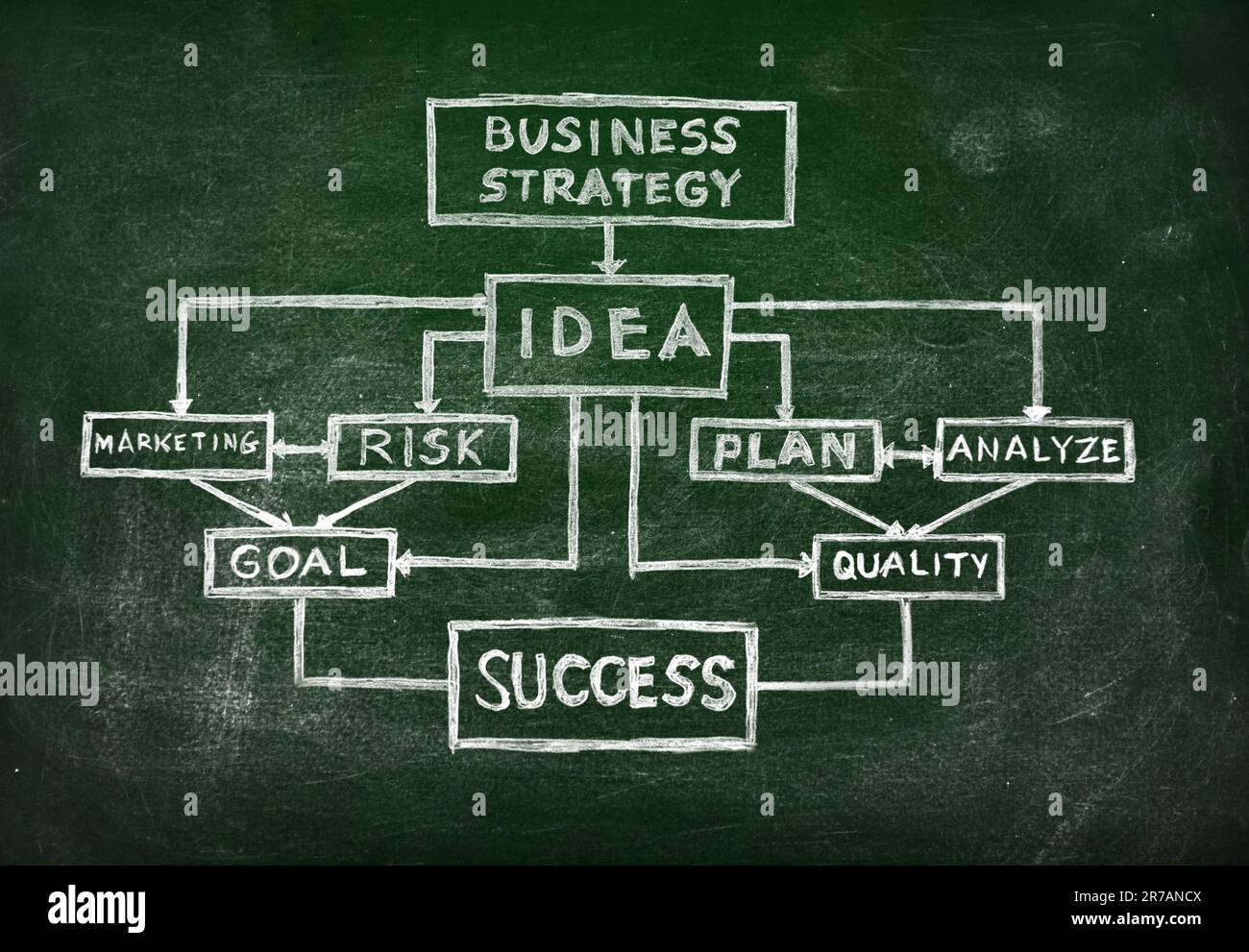 Grüne Tafel mit Zeichnung des Geschäftsplans, Nahaufnahme Stockfoto