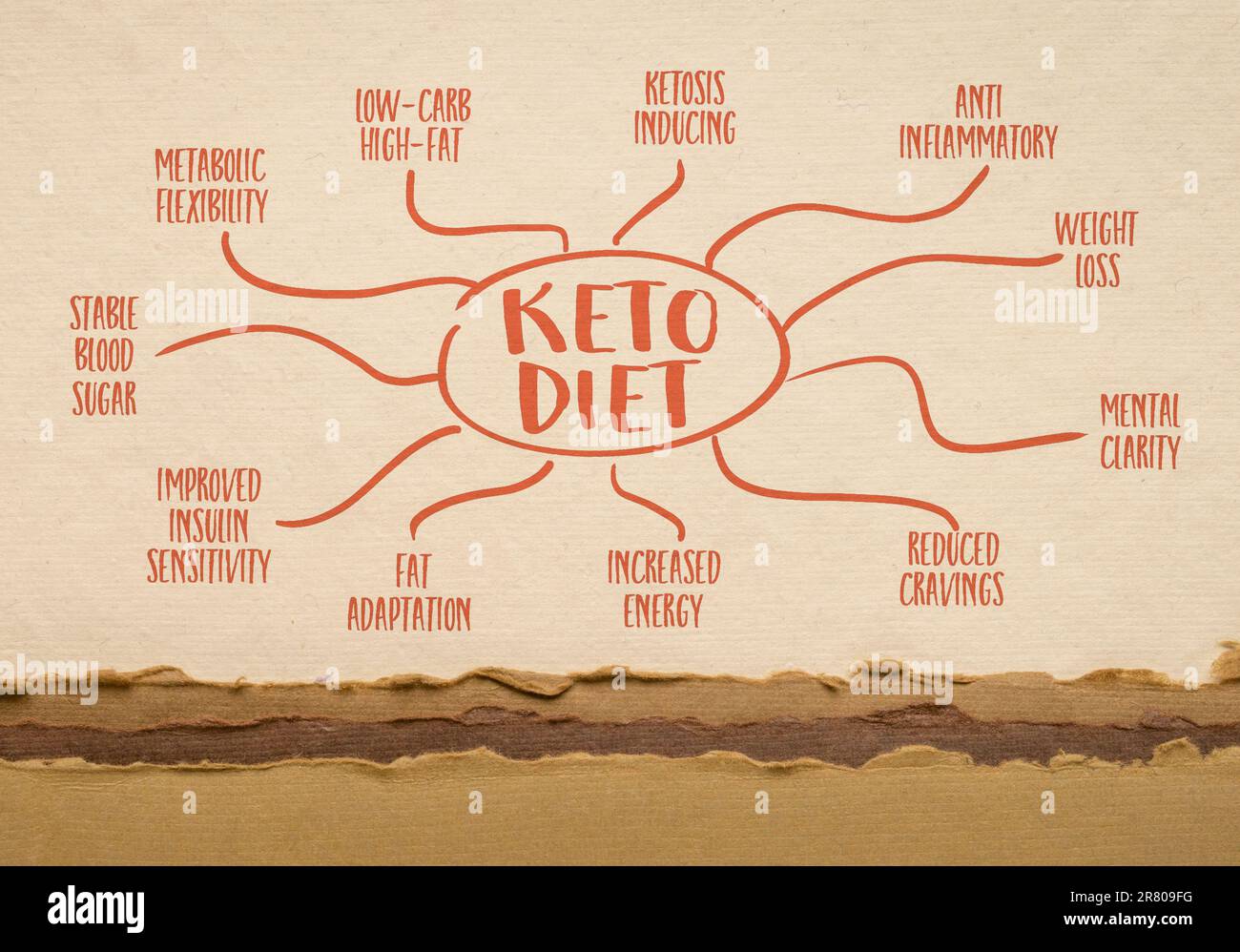 keto Diät Mind Map Sketch auf Kunstpapier, gesunde Ernährung und Lifestyle Konzept Stockfoto
