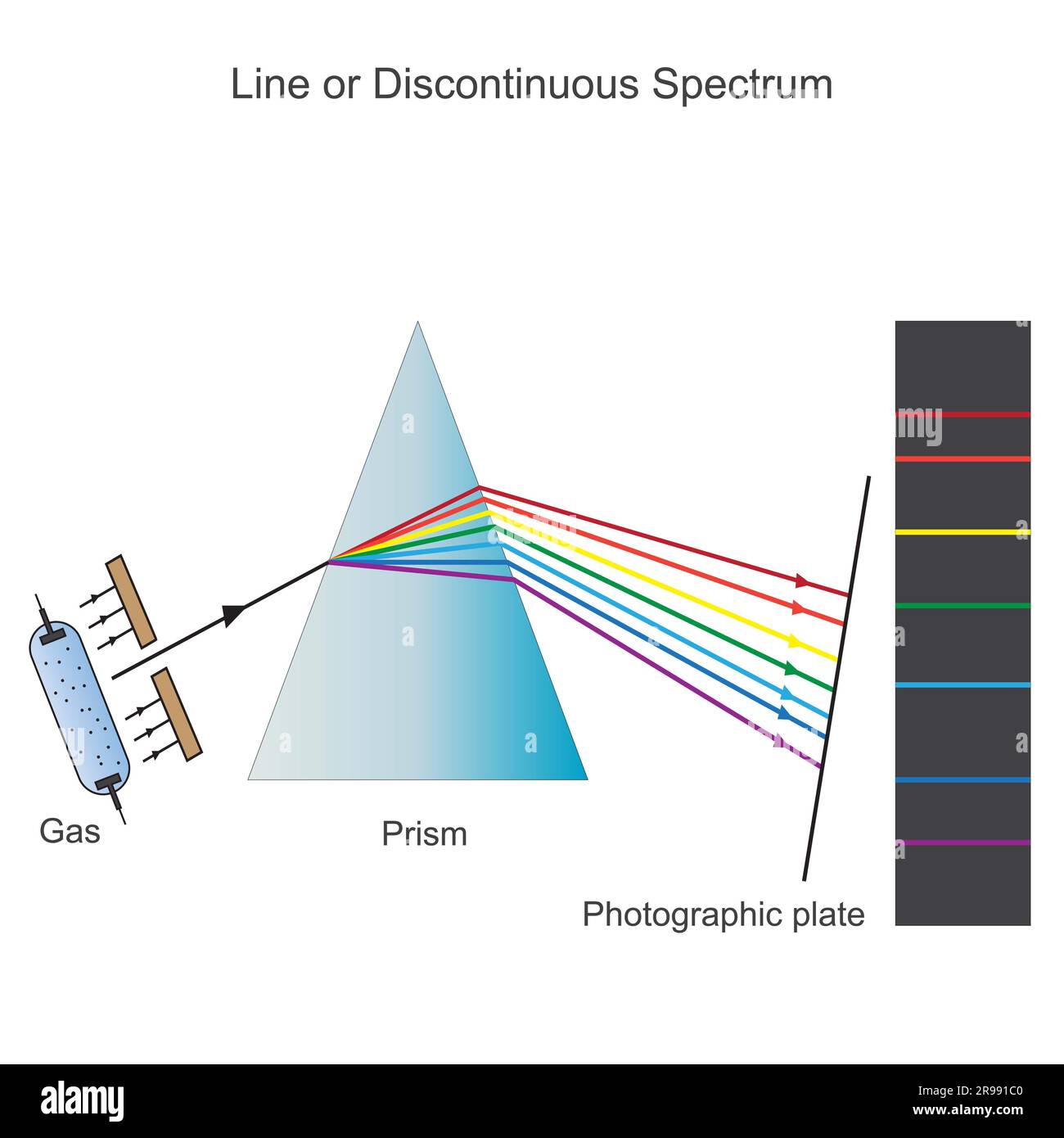 Eine Darstellung des diskontinuierlichen Spektrums, wenn angeregte Atome Licht bestimmter Wellenlängen ausstrahlen, Stockfoto