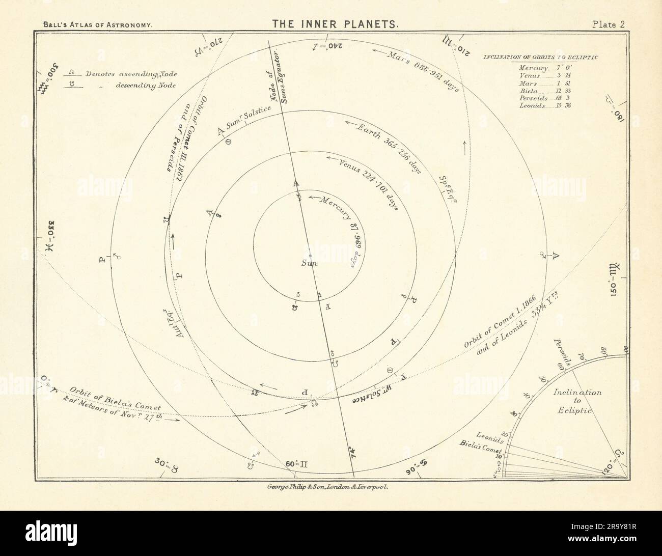 Innere Planeten. Sonnensystem. Quecksilberhaltige Venus-Erde-Mars. Astronomie 1892-Druck Stockfoto