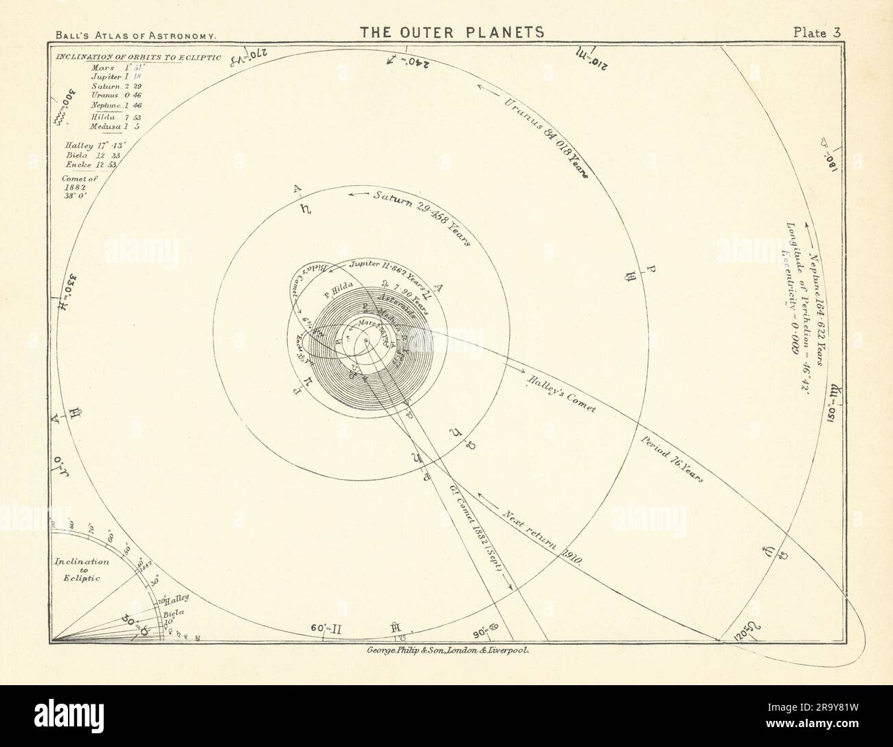 Äußere Planeten. Sonnensystem. Jupiter Saturn Uranus Neptune Comets 1892-Druck Stockfoto