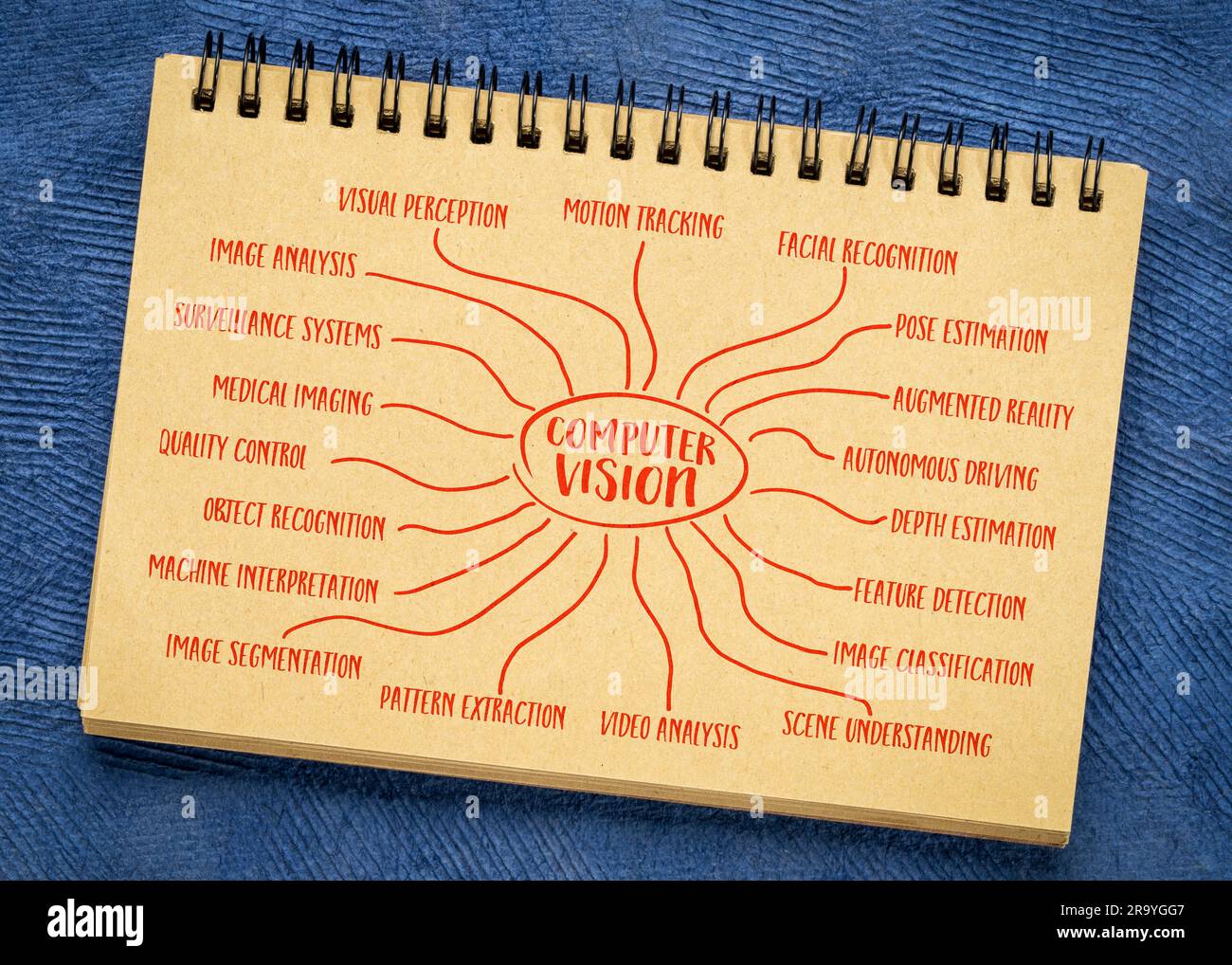 Computer Vision Mind Map Sketch, ein Feld künstlicher Intelligenz, das es Computern ermöglicht, visuelle Informationen zu interpretieren und zu verstehen Stockfoto