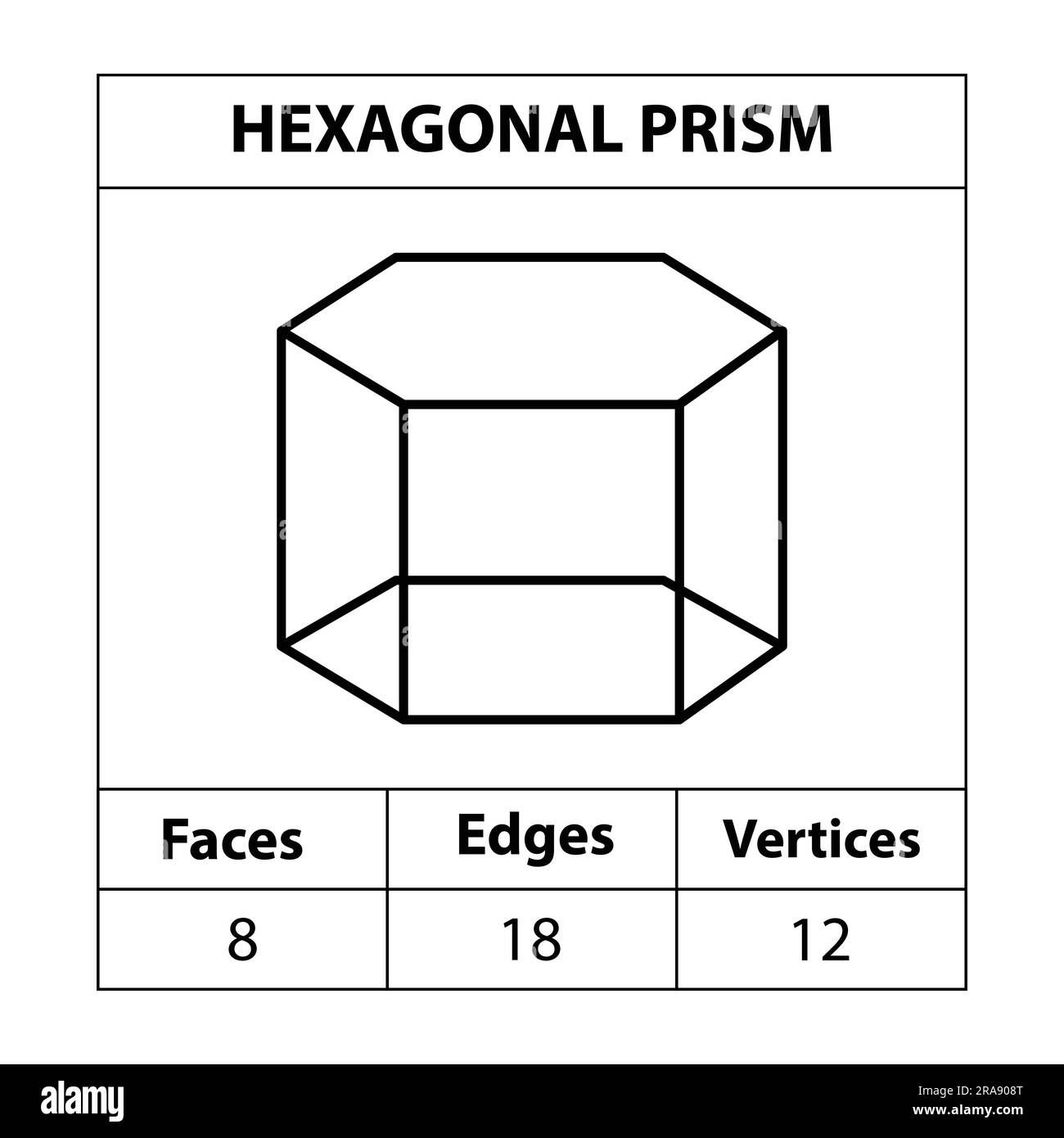Sechseckiges Prisma Flächen, Kanten, Eckpunkte Geometrische Figuren Umriss isoliert auf weißem Hintergrund. 3D-Formen. In Mathematik. vektordarstellung. Stock Vektor