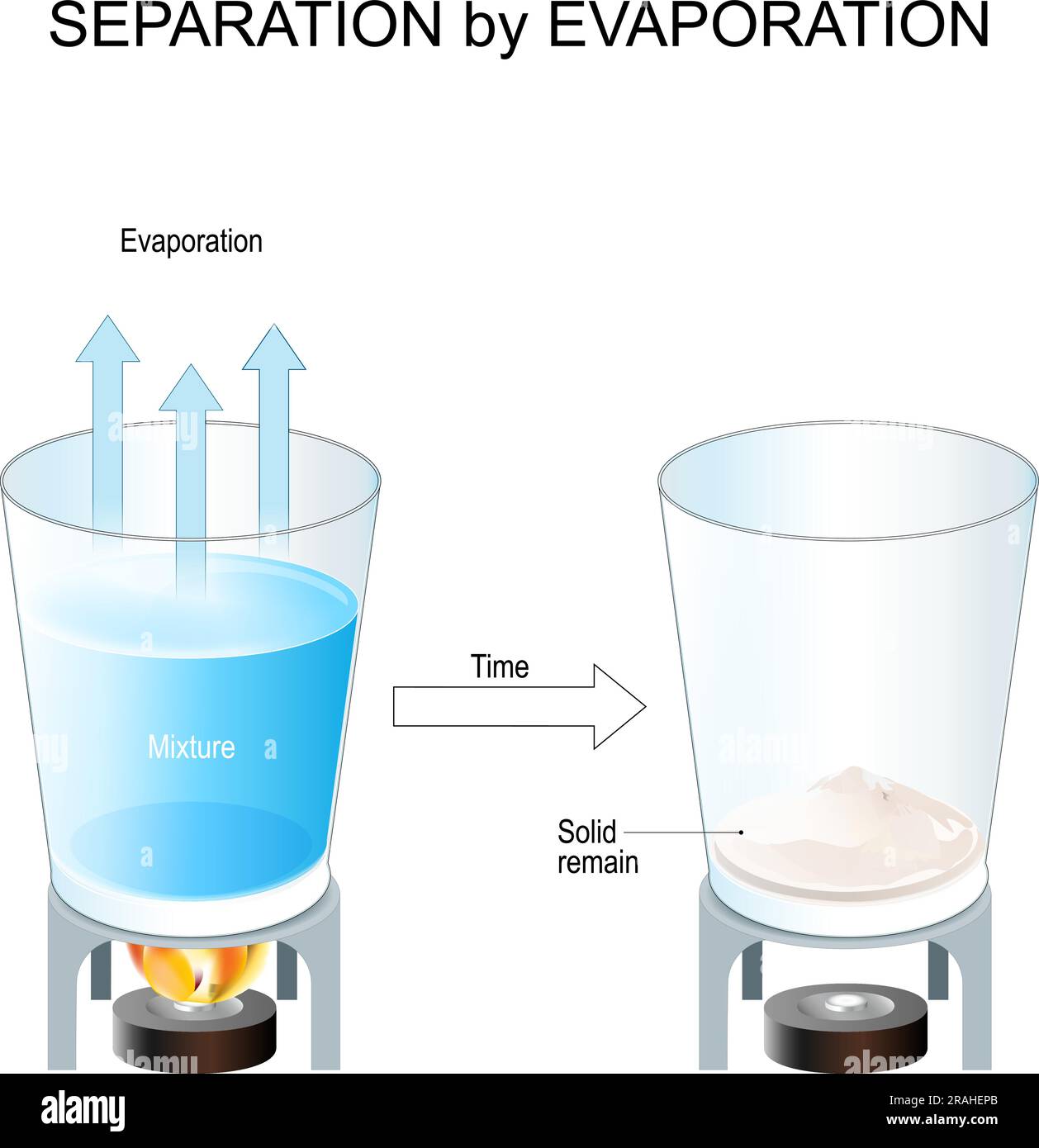 Abscheidung durch Verdampfung. Verfahren zur Trennung von Bestandteilen eines fest-flüssigen Gemisches. Organische Chemie. Salzextraktion. Wissenschaftliches Experiment Stock Vektor