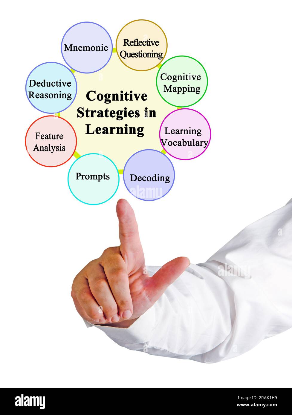 Acht kognitive Strategien im Lernen Stockfoto