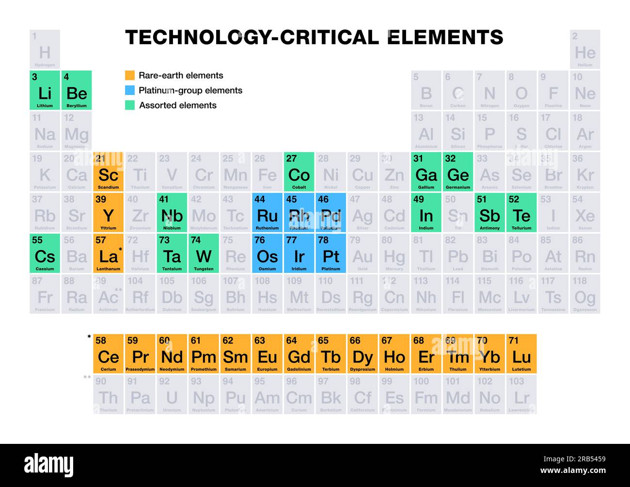 Technologiekritische Elemente auf dem Periodensystem. Drei Gruppen von Rohstoffen, die für moderne Technologien entscheidend sind. Stockfoto