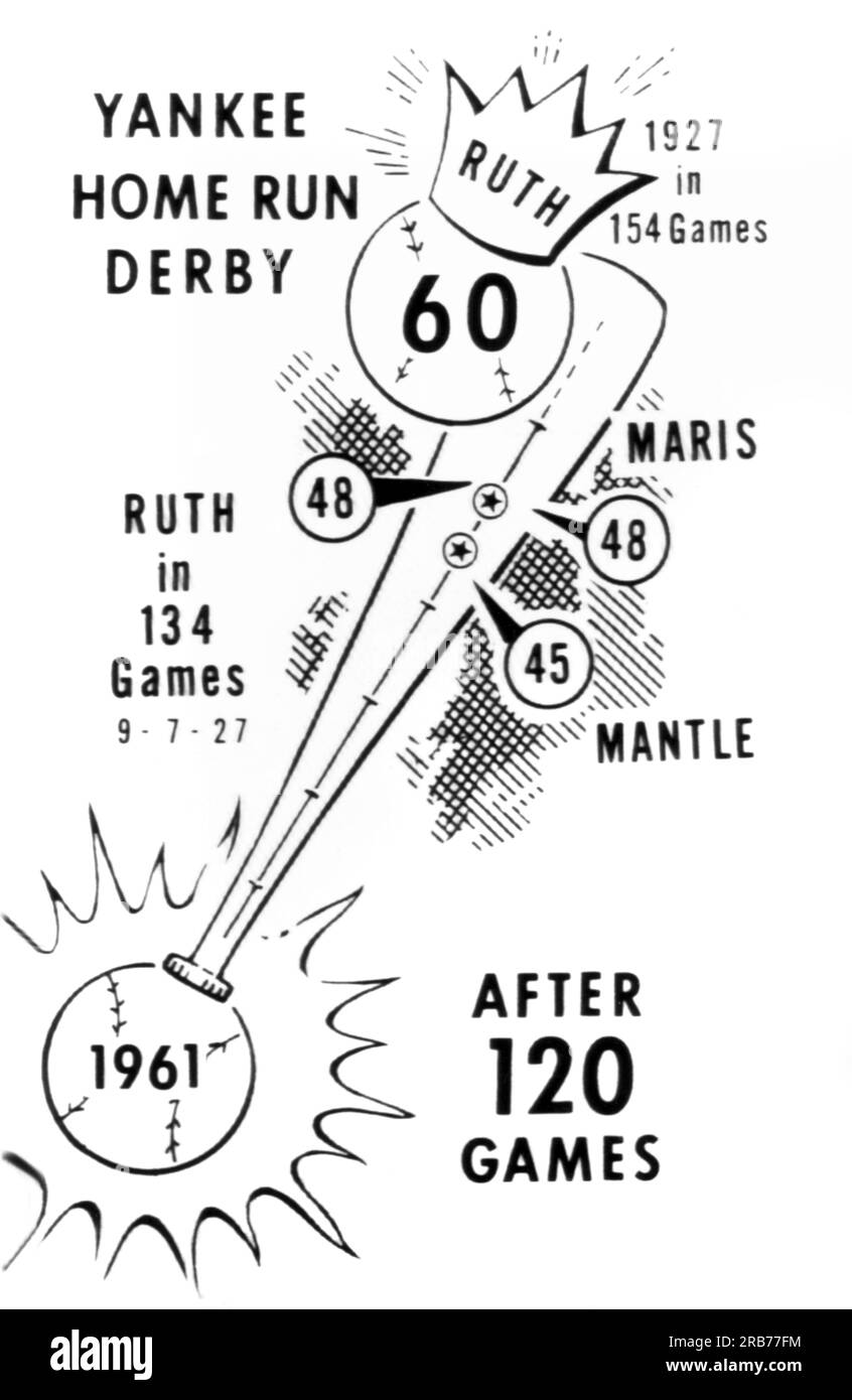 New York, New York: 19. August 1961 Eine Tabelle, die den Fortschritt von Roger Maris und Mickey Mantles Versuch zeigt, Babe Ruths Heimlaufrekord zu übertreffen. Stockfoto