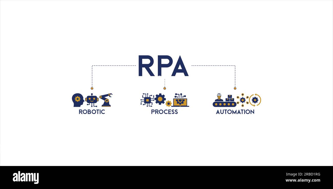 RPA-Banner Web-Symbol Vektoranschauungskonzept für die innovative Technologie der Automation von Roboterprozessen mit einem Symbol für Roboter, KI, künstliche Intelligenz Stock Vektor