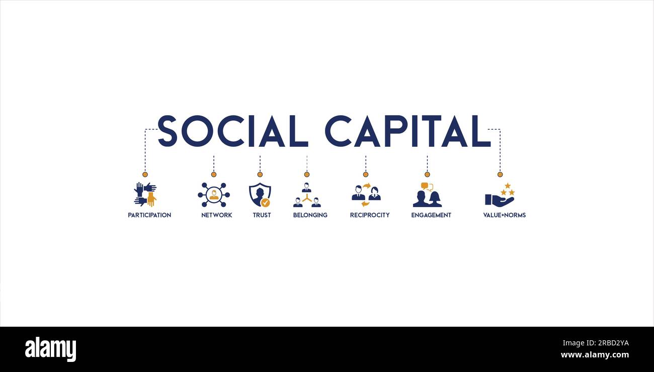 Social Capital Banner Web Icon Vektor Illustration Konzept für die zwischenmenschliche Beziehung mit einer Ikone der Beteiligung, Netzwerk, Vertrauen, Zugehörigkeit Stock Vektor
