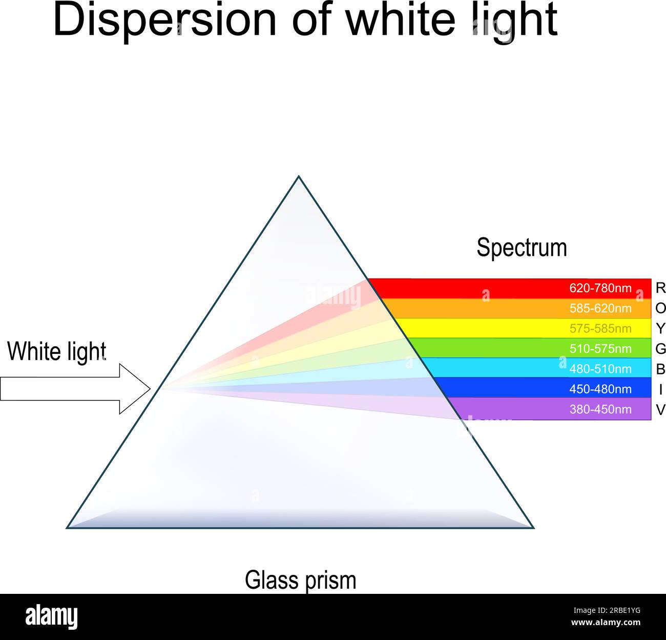 Streuung von weißem Licht. Experimentieren Sie mit transparentem optischem Glasprisma und weißem Lichtstrahl. Sichtbares Spektrum von Infrarot bis Ultraviolett Stock Vektor