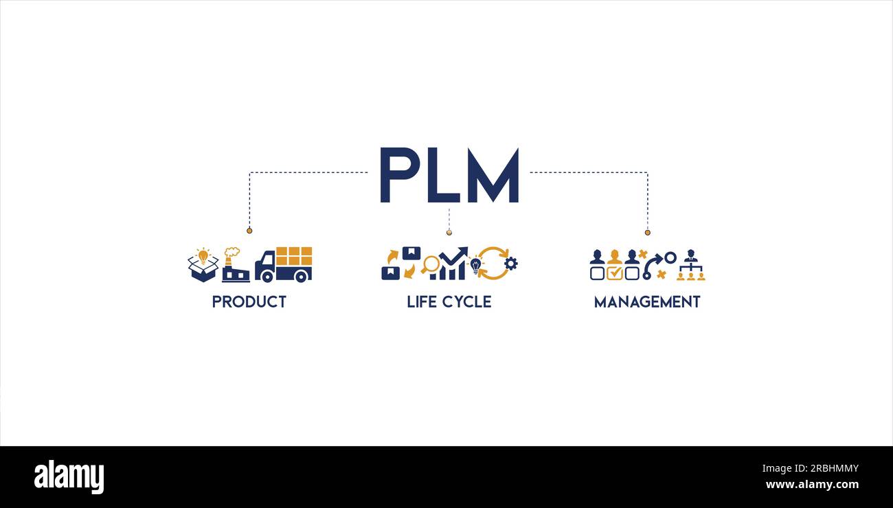 PLM Banner Web Icon Vektor Illustration Konzept für Product Lifecycle Management mit Innovation, Entwicklung, Herstellung, Lieferung, Zyklus, Analyse Stock Vektor