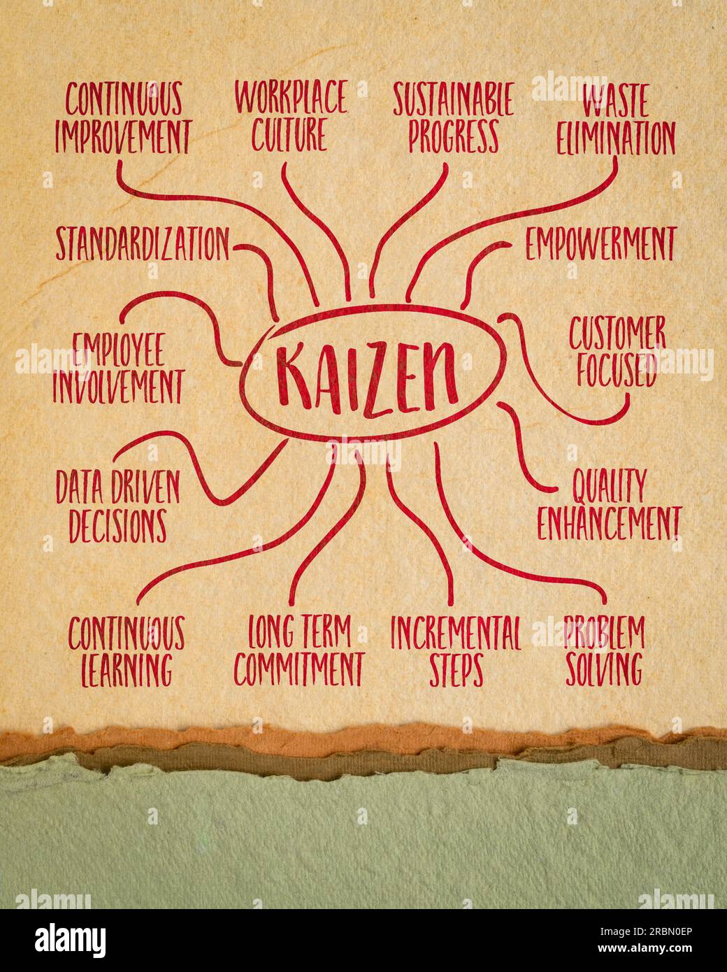 Kaizen – japanisches Konzept der kontinuierlichen Verbesserung – Infografiken oder Mindmap-Skizzen auf Kunstpapier Stockfoto