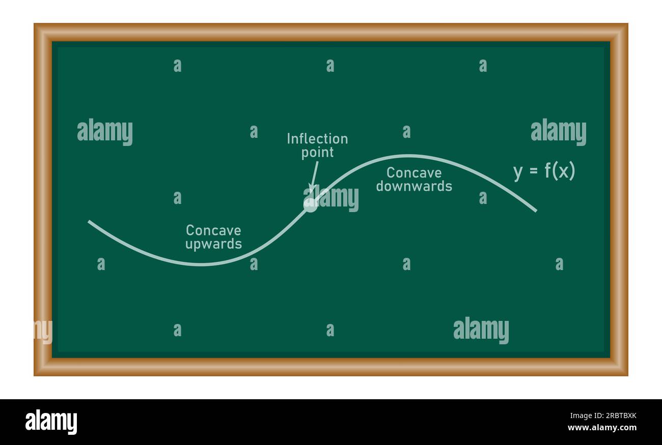 Konkavität der Kurve. Wendepunkt, Dreschkorb nach unten und Dreschkorb nach oben. Zweite abgeleitete Tangentenlinien der Funktion. Mathematikressourcen für Lehrer Stock Vektor