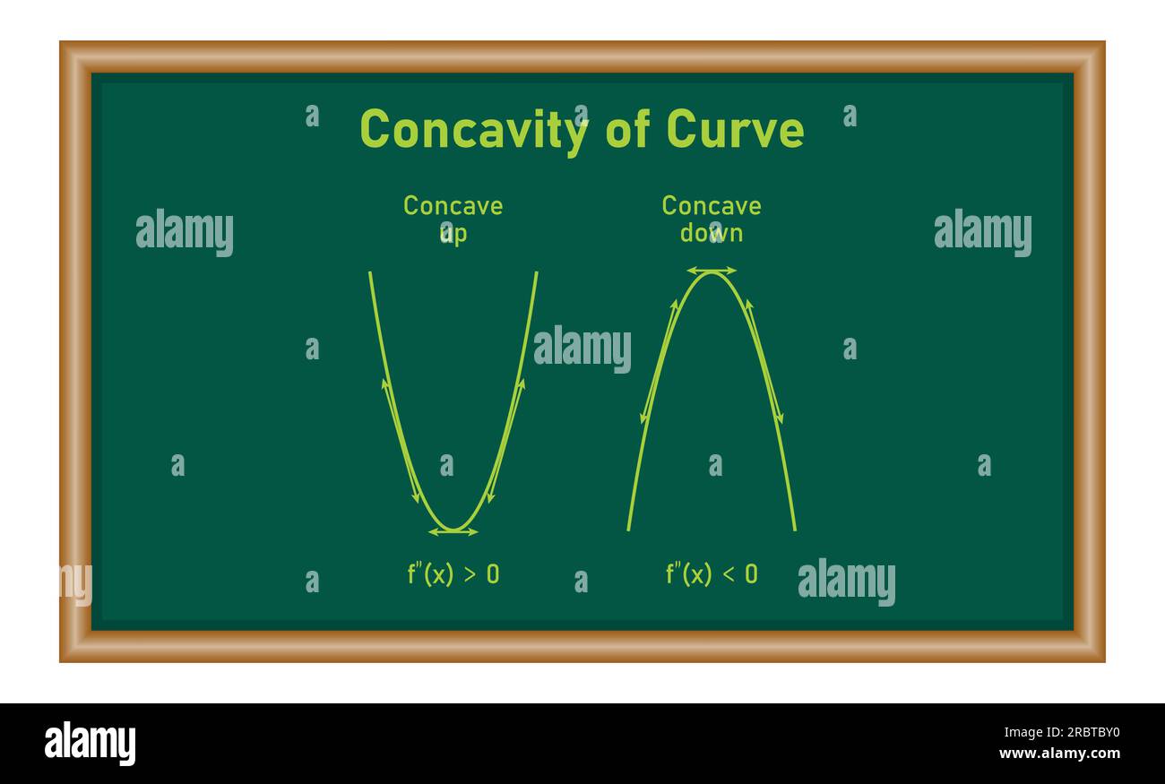Konkavität der Kurve. Dreschkorb nach unten und Dreschkorb nach oben. Zweite abgeleitete Tangentenlinien der Funktion. Mathematische Ressourcen für Lehrer und Schüler. Stock Vektor
