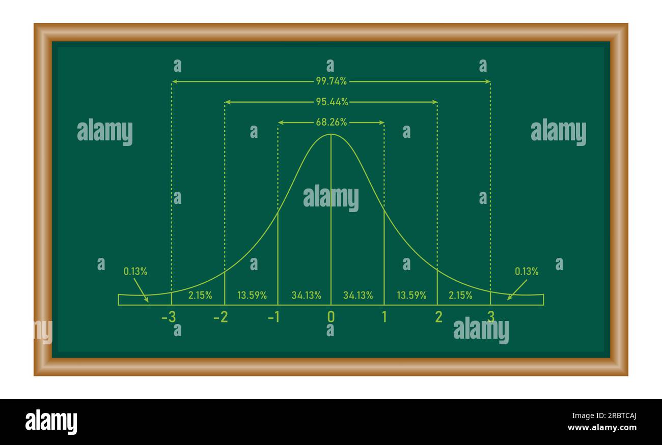 Das standardmäßige Diagramm der Normalverteilung. Gaußsche Glockendiagrammkurve. Glockenförmige Funktion. Mathematische Ressourcen für Lehrer und Schüler. Stock Vektor