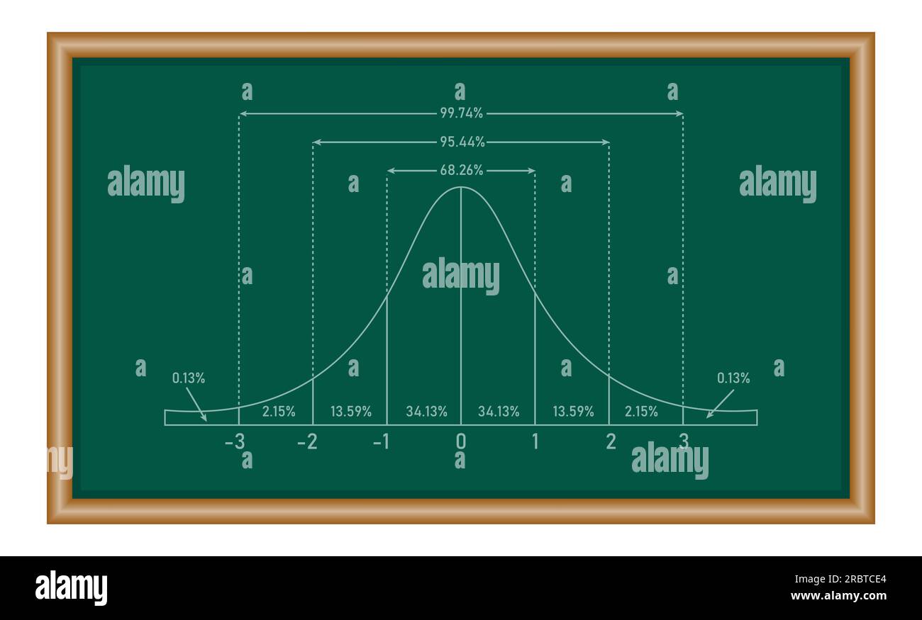 Das standardmäßige Diagramm der Normalverteilung. Gaußsche Glockendiagrammkurve. Glockenförmige Funktion. Mathematische Ressourcen für Lehrer und Schüler. Stock Vektor