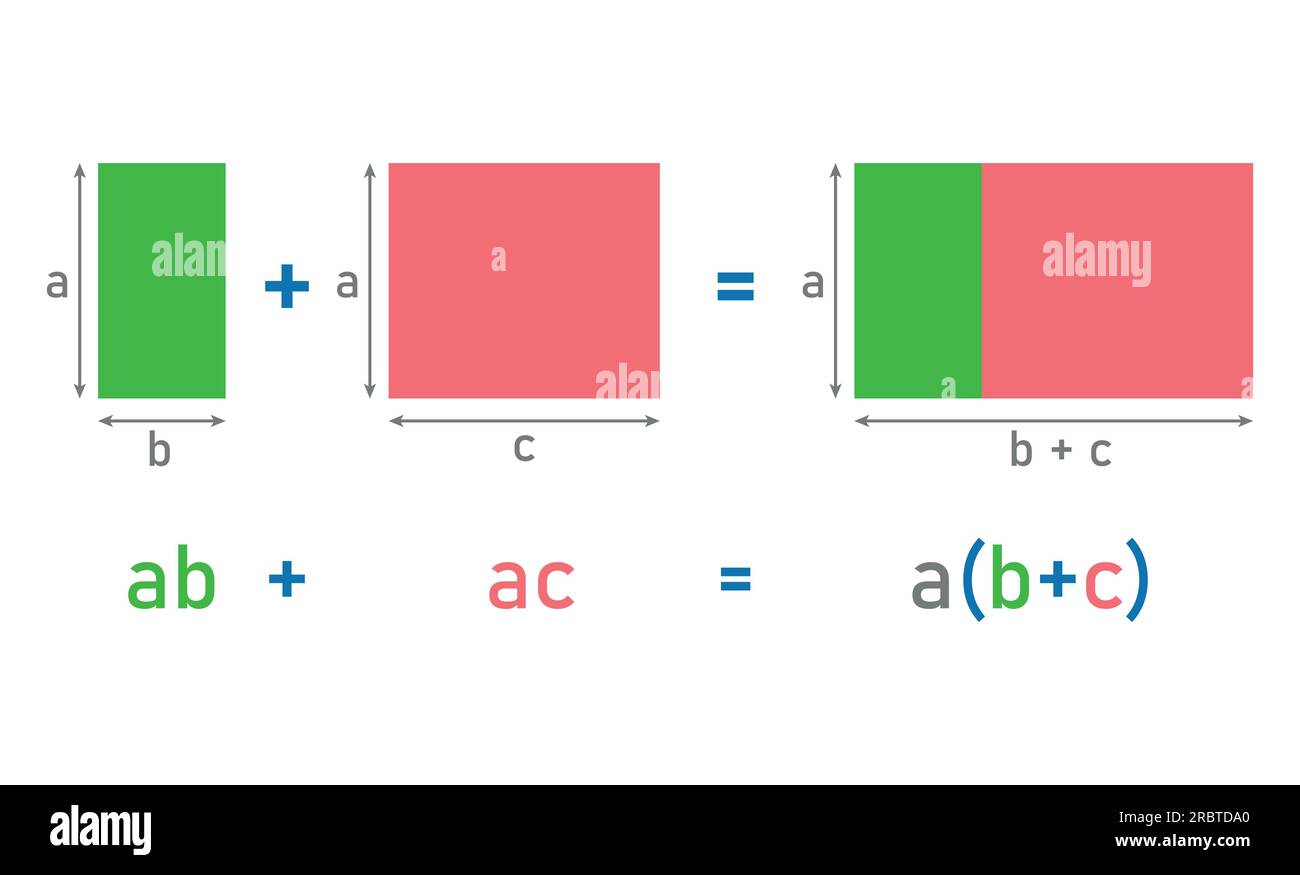 Verteilungseigenschaft der Multiplikation über Addition unter Verwendung der Fläche des Rechtecks. Ausdrücke vereinfachen. Mathematikressourcen für Lehrer und Schüler Stock Vektor