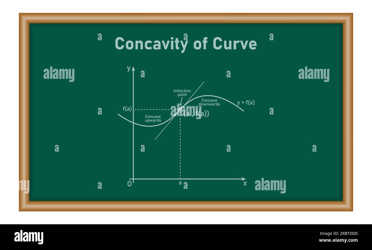 Konkavität der Kurve. Wendepunkt, Dreschkorb nach unten und Dreschkorb nach oben. Zweite abgeleitete Tangentenlinien der Funktion. Mathematische Ressourcen für Lehrer und Stock Vektor