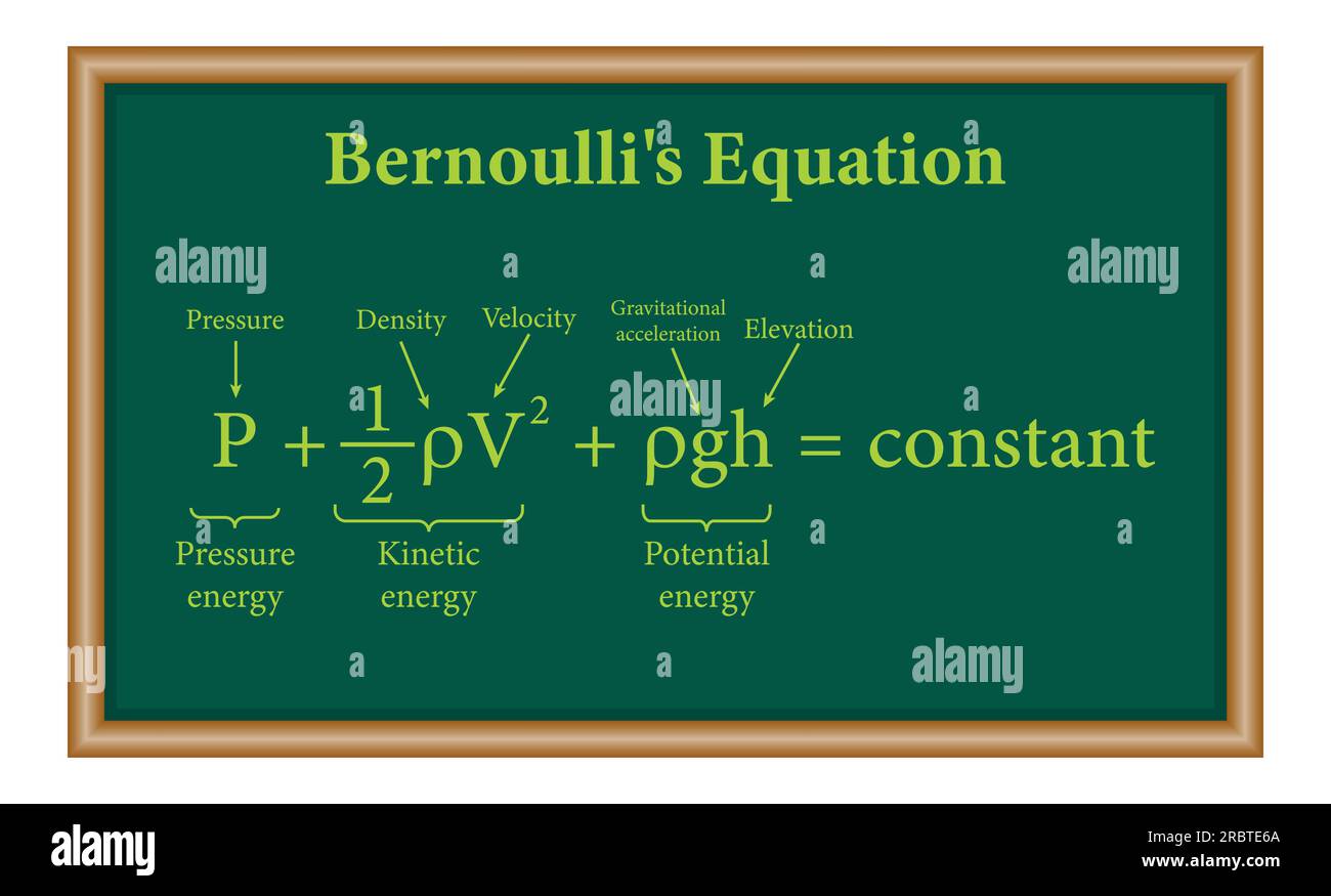 Bernoullis Prinzip. Die Bernoulli'sche Gleichung für die Fluidströmung in der Physik. Bewegung von Flüssigkeiten. Physikressourcen für Lehrer und Schüler. Stock Vektor