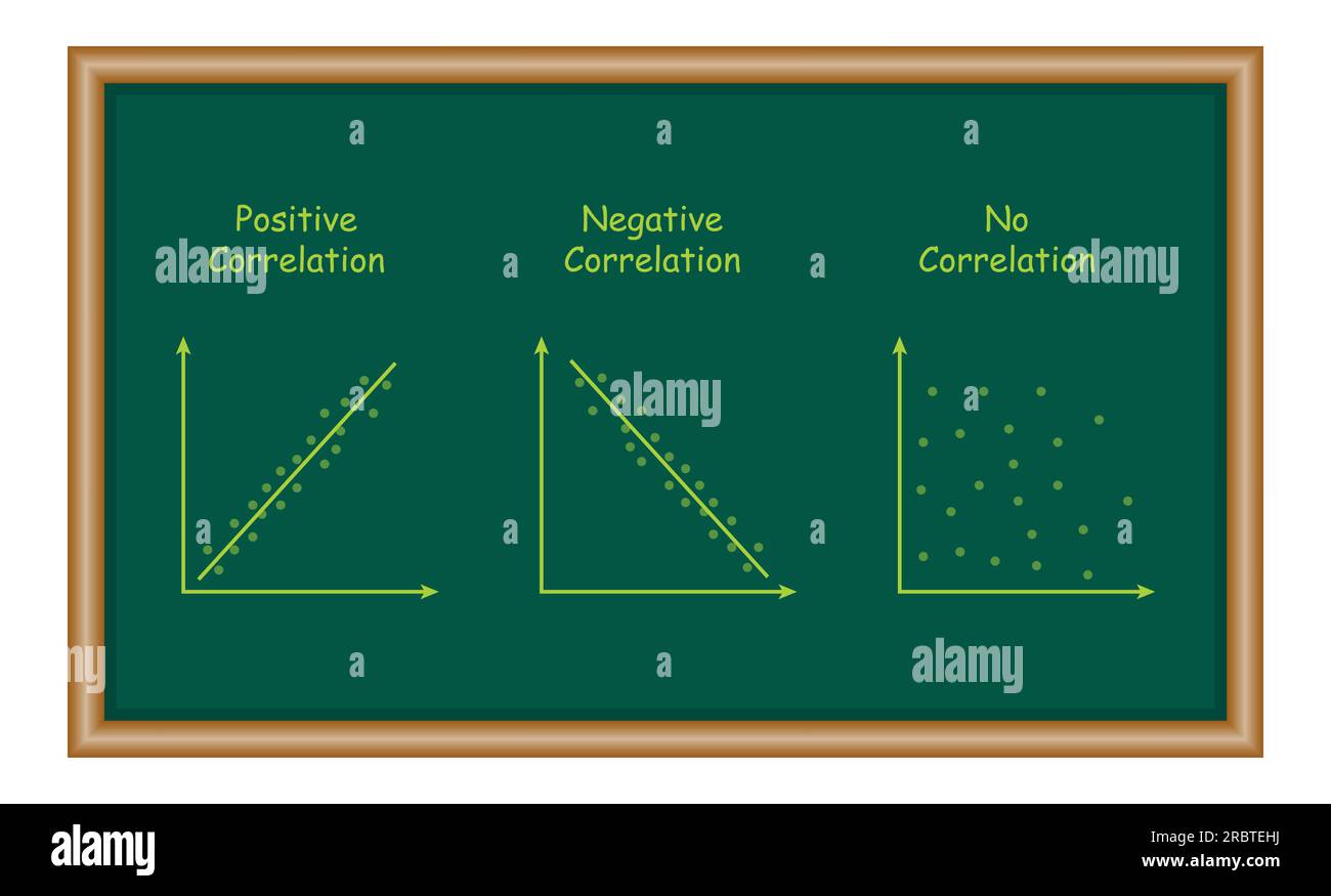 Typen von Korrelationsdiagrammen. Positiv, negativ und keine Korrelation. Streudiagramme und Korrelationsbeispiele. Ressourcen für Lehrer und Schüler Stock Vektor