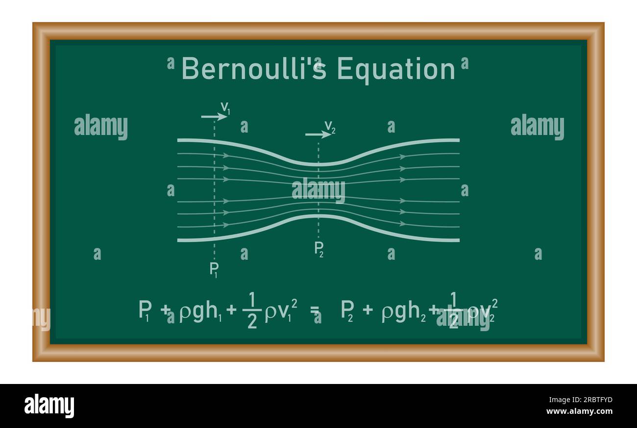 Bernoullis Prinzip. Die Bernoulli'sche Gleichung für die Fluidströmung in der Physik. Bewegung von Flüssigkeiten. Physikressourcen für Lehrer und Schüler. Stock Vektor