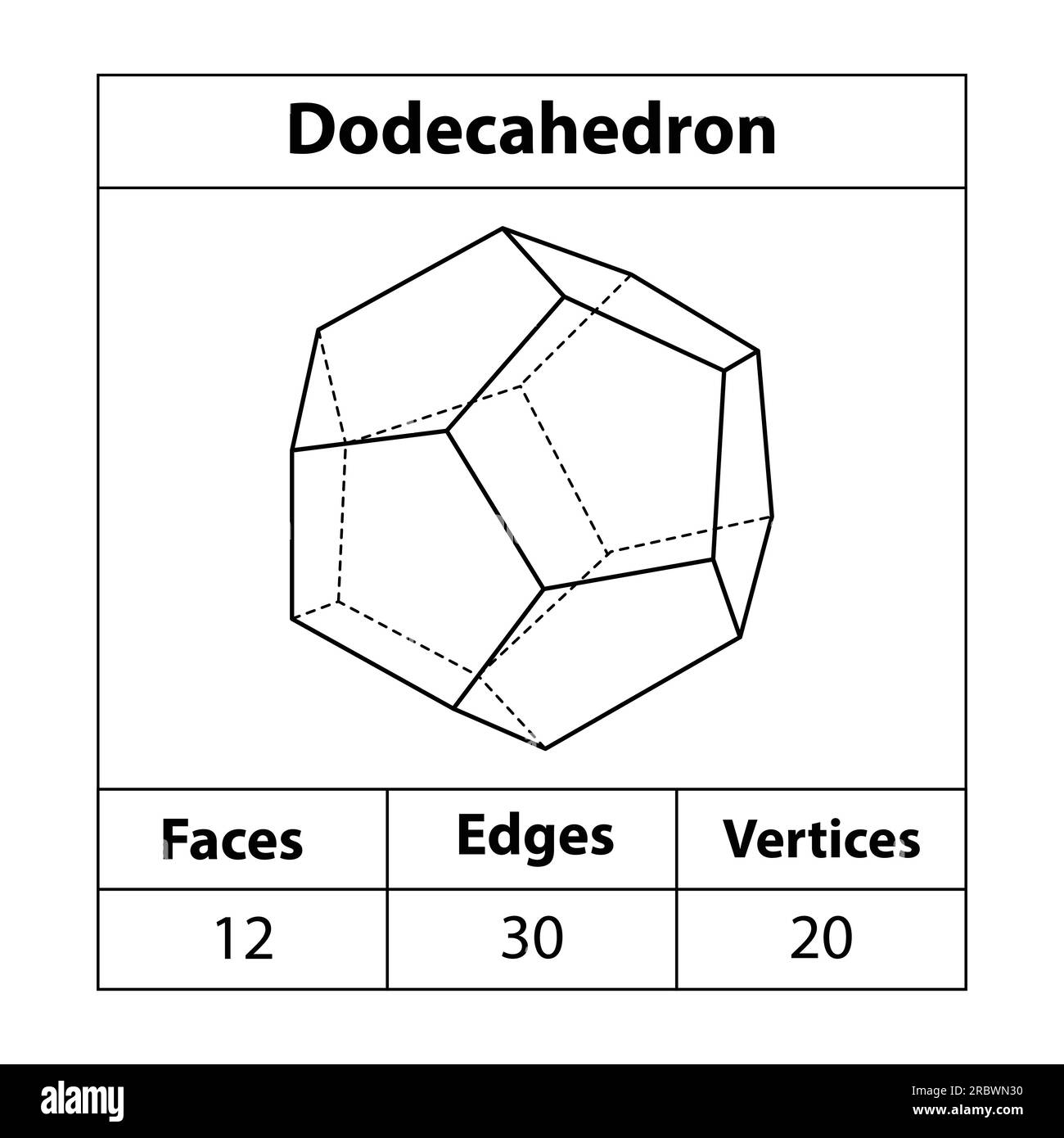 Dodekaeder, Flächen, Kanten, Eckpunkte. Formen, Eckpunkte. Mathematikunterricht. Vektorsymbol der Dodekaeder-Form. Stock Vektor