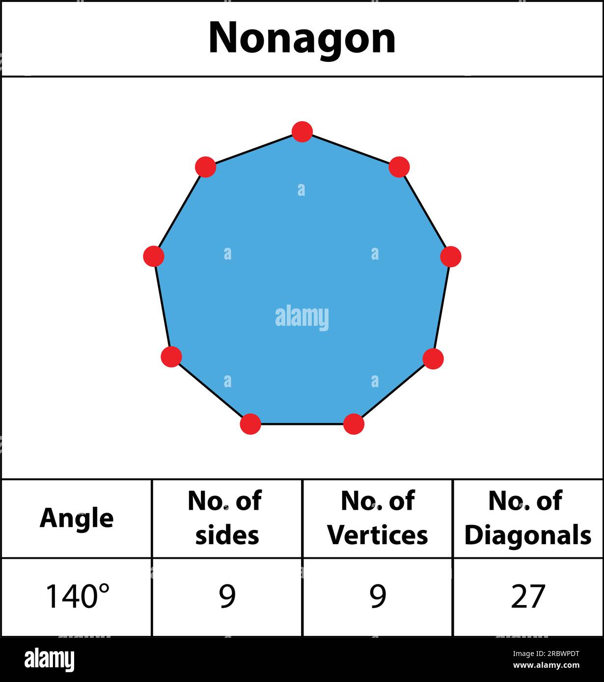 Nonagon. Formen von Winkeln, Eckpunkten, Seiten, Diagonalen. Mit Farben, Feldern für rote Punkte, Kanten, Mathematikbildern. Symbol für nicht-winklige Form - Vektorsymbol. Stock Vektor