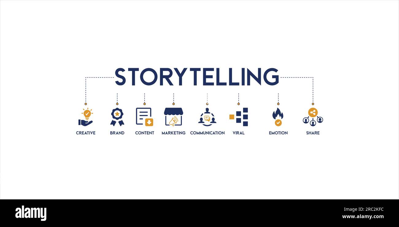 Storytelling, Bannerdarstellung mit Schlüsselwörtern und Symbolen für Kreativität, Marke, Inhalte, Marketing, Kommunikation, Viral, Emotionen und teilen Stock Vektor
