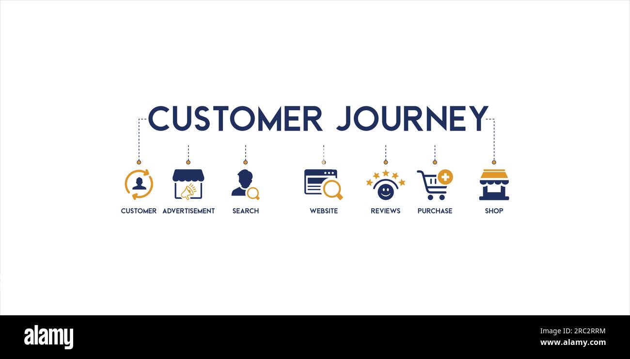 Customer Journey Experience, Conversion-Vektor-Banner mit Symbolen für Kunden, Werbung, Suche, Website, Bewertungen, Kaufen und einkaufen Stock Vektor