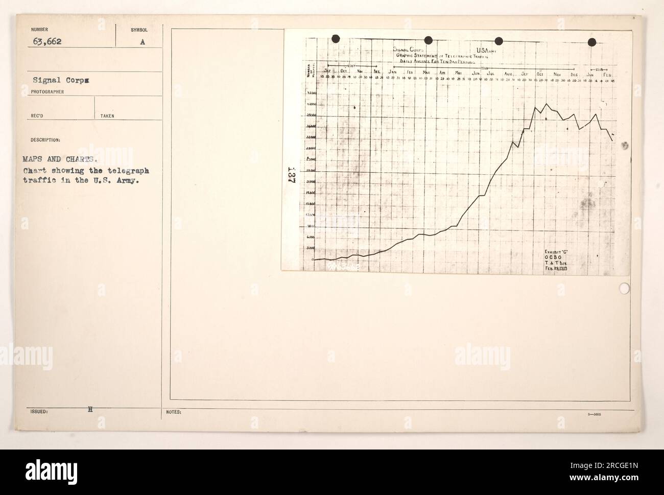 Diagramm mit Telegrafenverkehr innerhalb der USA Armee im Ersten Weltkrieg. Das Foto zeigt eine detaillierte Aufschlüsselung der Telegrafenaktivitäten. Bitte beachten Sie, dass zusätzliche Informationen aufgrund der Bildqualität unleserlich sind. Stockfoto