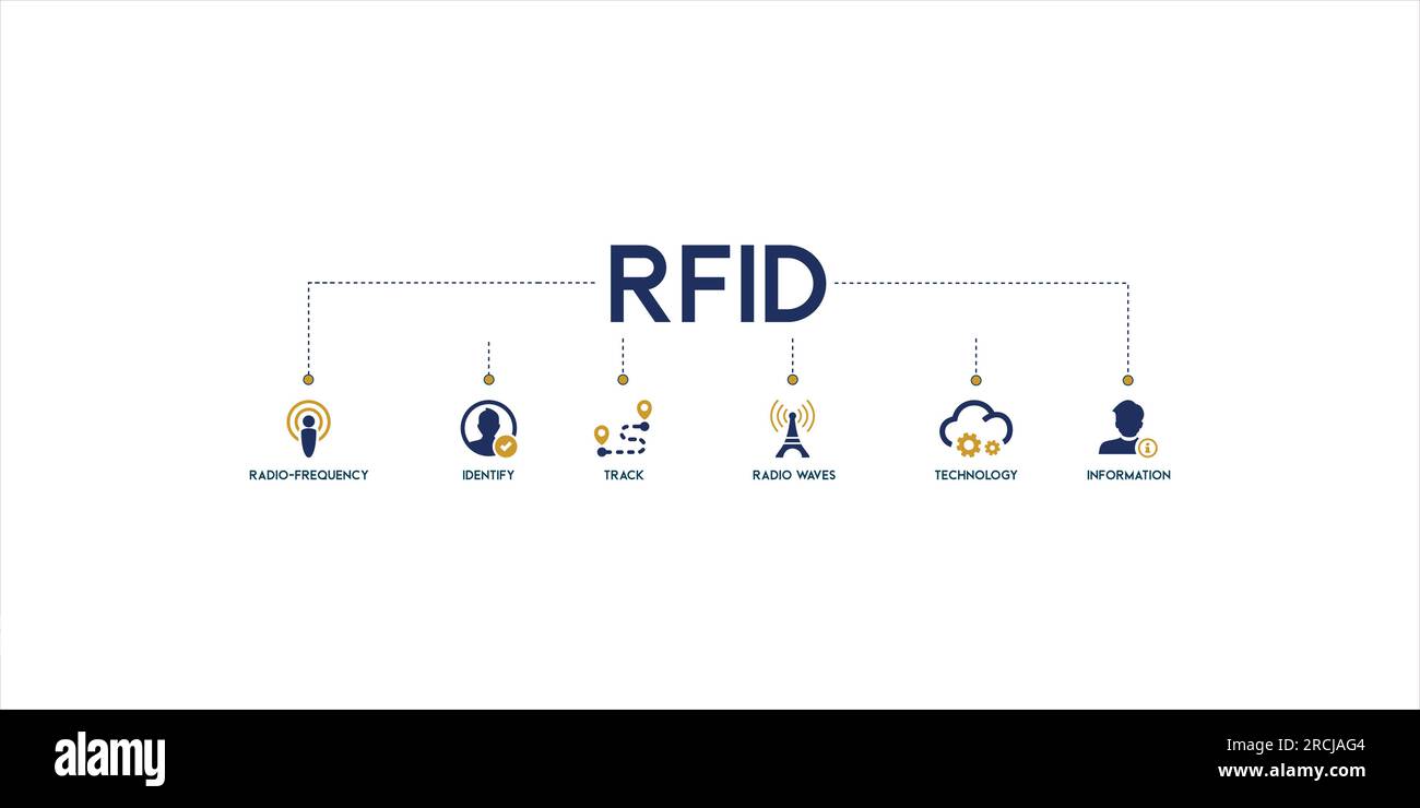 RFID-Banner Web-Symbol Vektoranschauungskonzept für die Radiofrequenz-Identifikation mit Symbol für Funkfrequenz, Identifizieren, Verfolgen, Funkwellen Stock Vektor