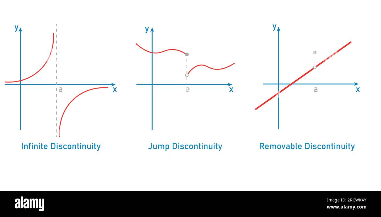 Typen der Unstetigkeit einer Funktion. Unendlich, Sprung und entfernbare Unstetigkeit. Begrenzungen und Stetigkeit. Vektordarstellung isoliert auf weißem Hintergrund Stock Vektor