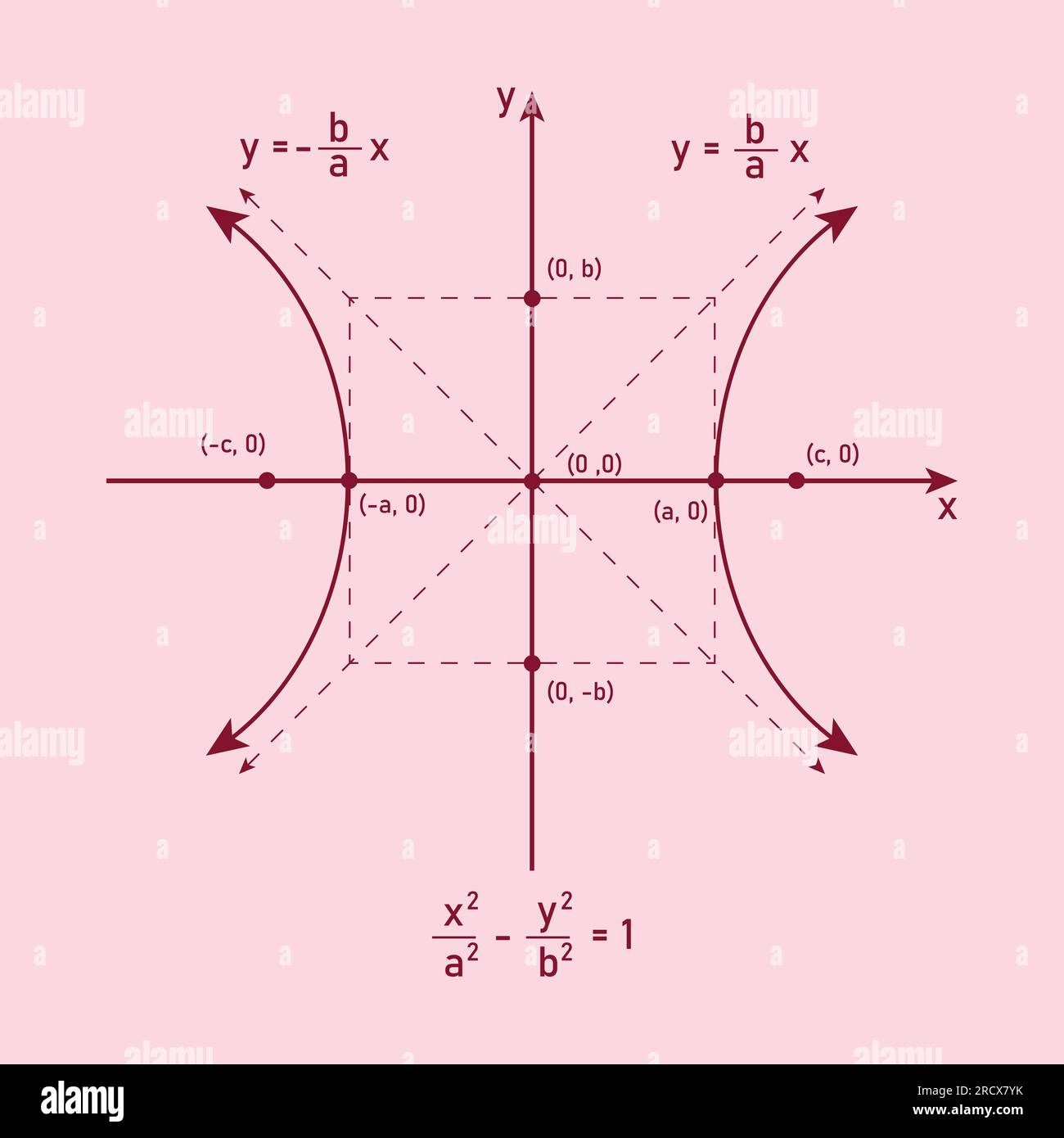 Hyperbolendiagramm mit Formel. Horizontale Querachse parallel zur X-Achse. Konische Schnitte. Stock Vektor